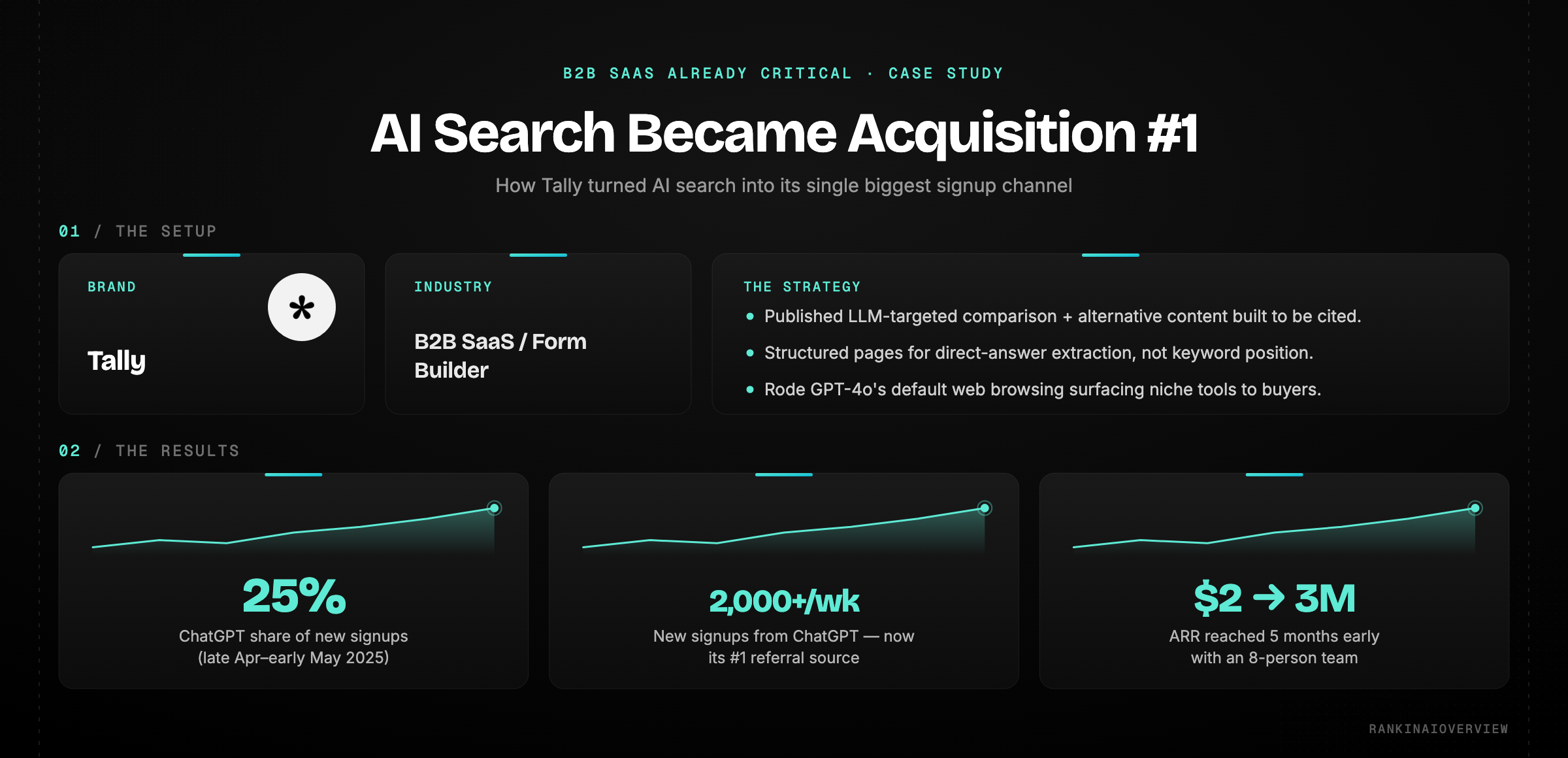Case study — Tally made ChatGPT its #1 referral channel with LLM-targeted comparison content, reaching 25% of new signups, 2,000+ weekly signups, and $2M–$3M ARR