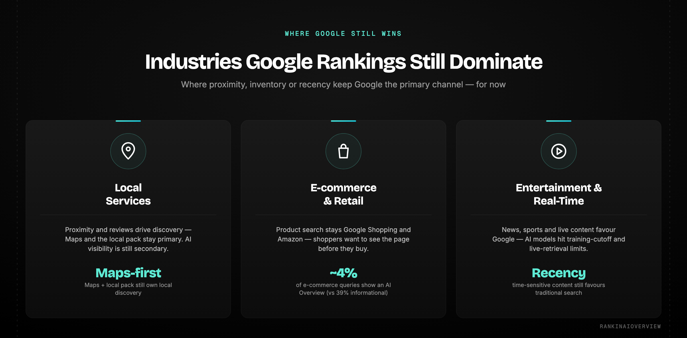 Infographic showcasing the industries where Google rankings still dominate