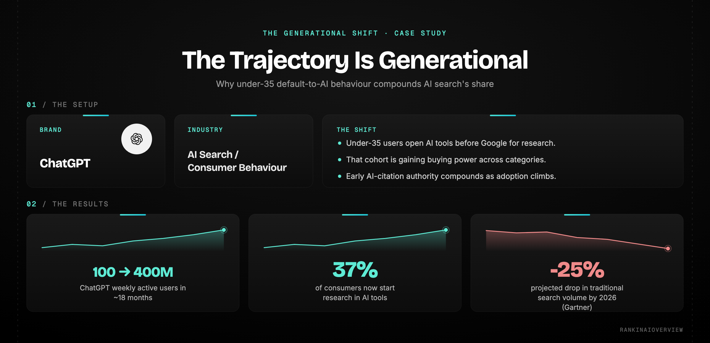 Case study — the generational shift to AI search: ChatGPT grew from 100M to 400M weekly users, 37% of consumers now start research in AI tools, and Gartner projects a 25% drop in traditional search by 2026