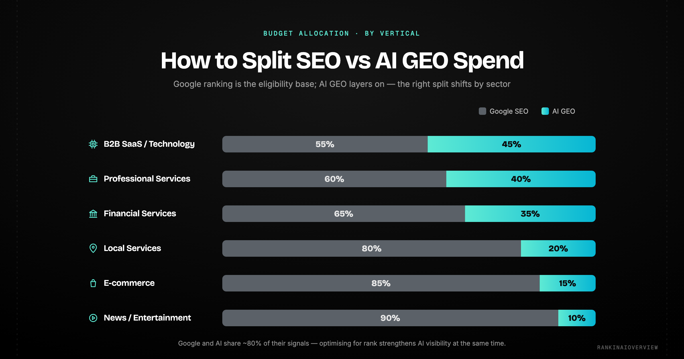 Infographic showcasing the recommended SEO vs AI GEO budget split by vertical