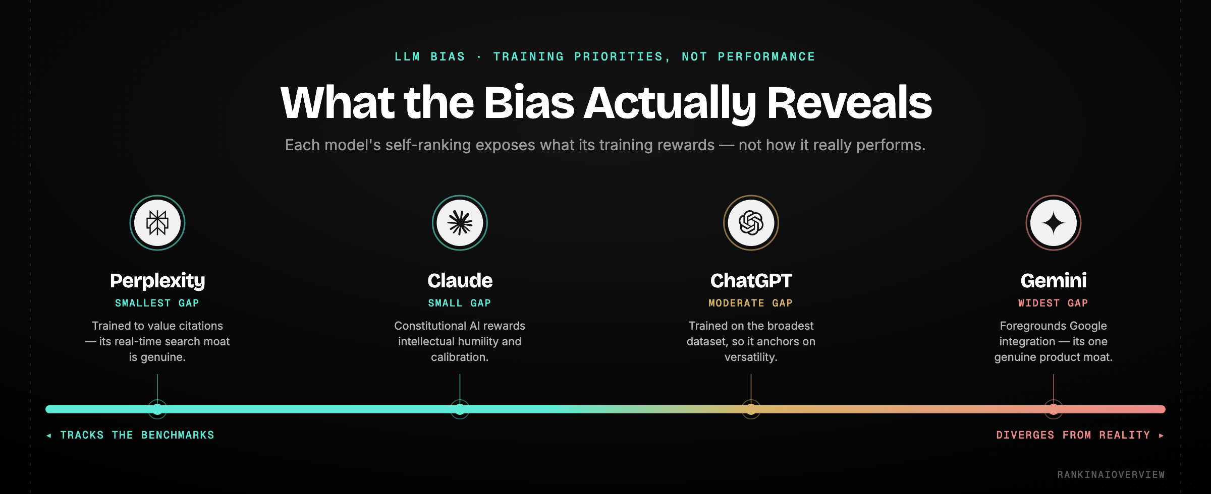 Infographic showcasing what the self-assessments reveal about LLM bias