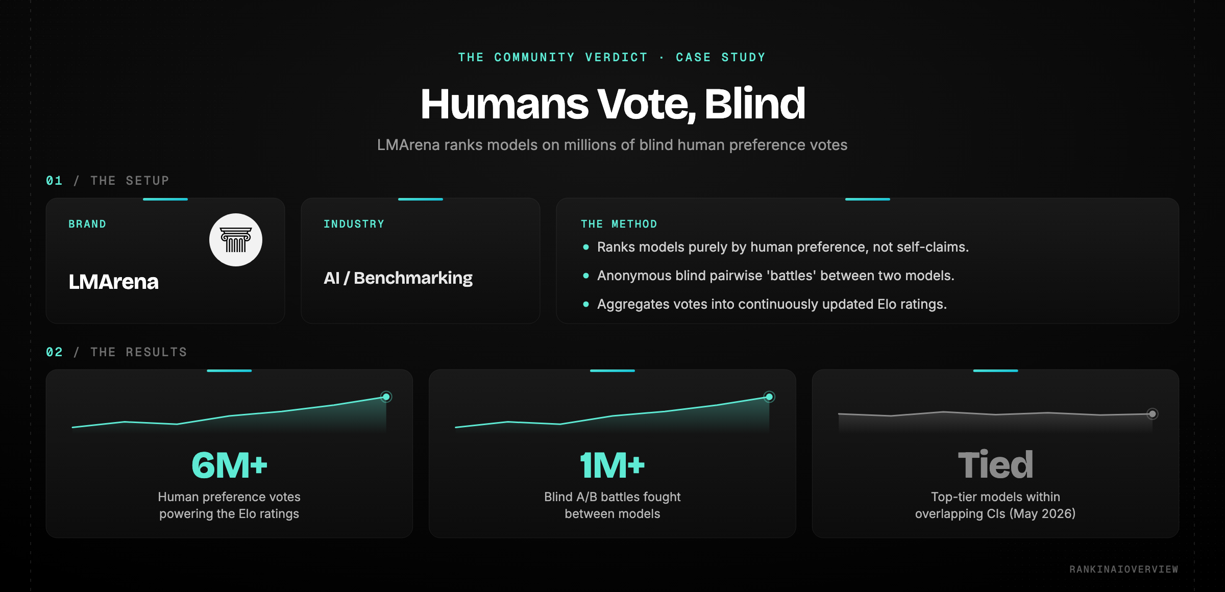 Case study — LMArena ranks models on 6M+ blind human votes across 1M+ pairwise battles; the top tier is statistically tied (May 2026)