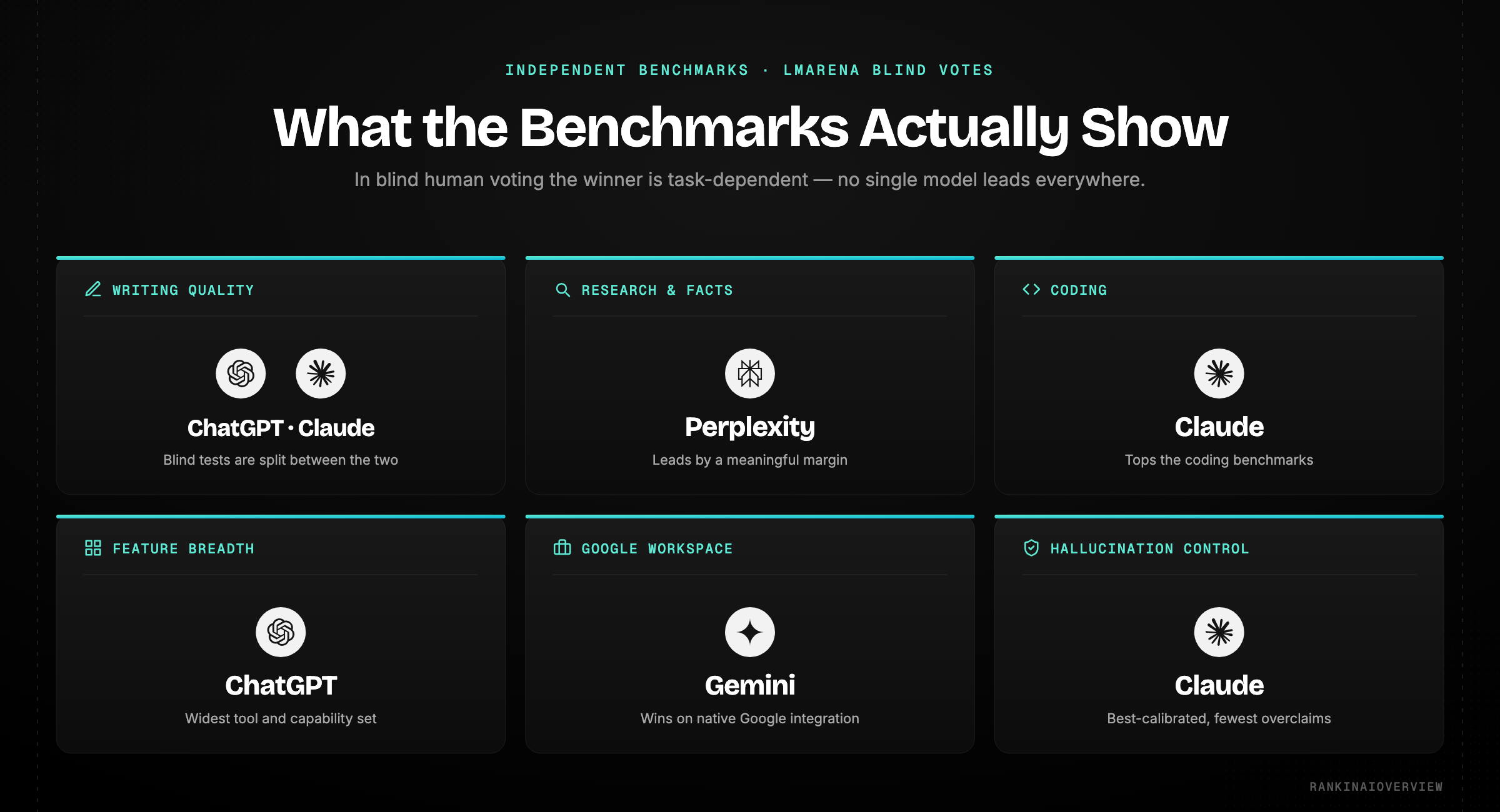 Infographic showcasing what independent benchmarks reveal (LMSYS Arena)