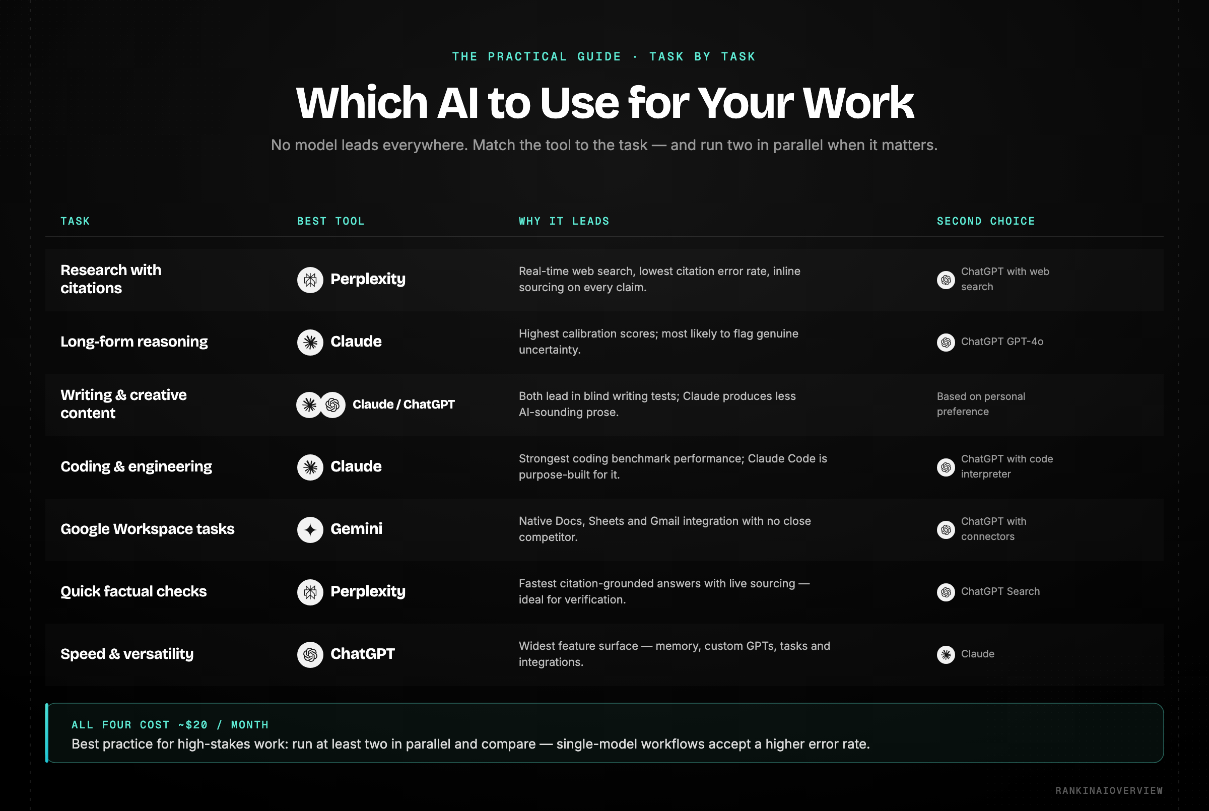 Infographic showcasing which AI to use for which task