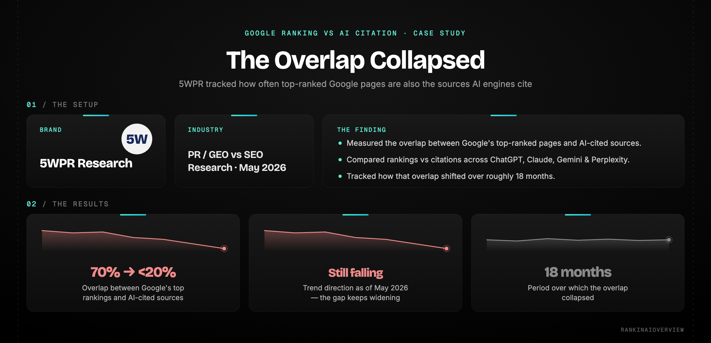 Case study — 5WPR research: the overlap between top-ranked Google pages and AI-cited sources collapsed from 70% to under 20% over 18 months, and is still falling (PR Newswire, May 2026).