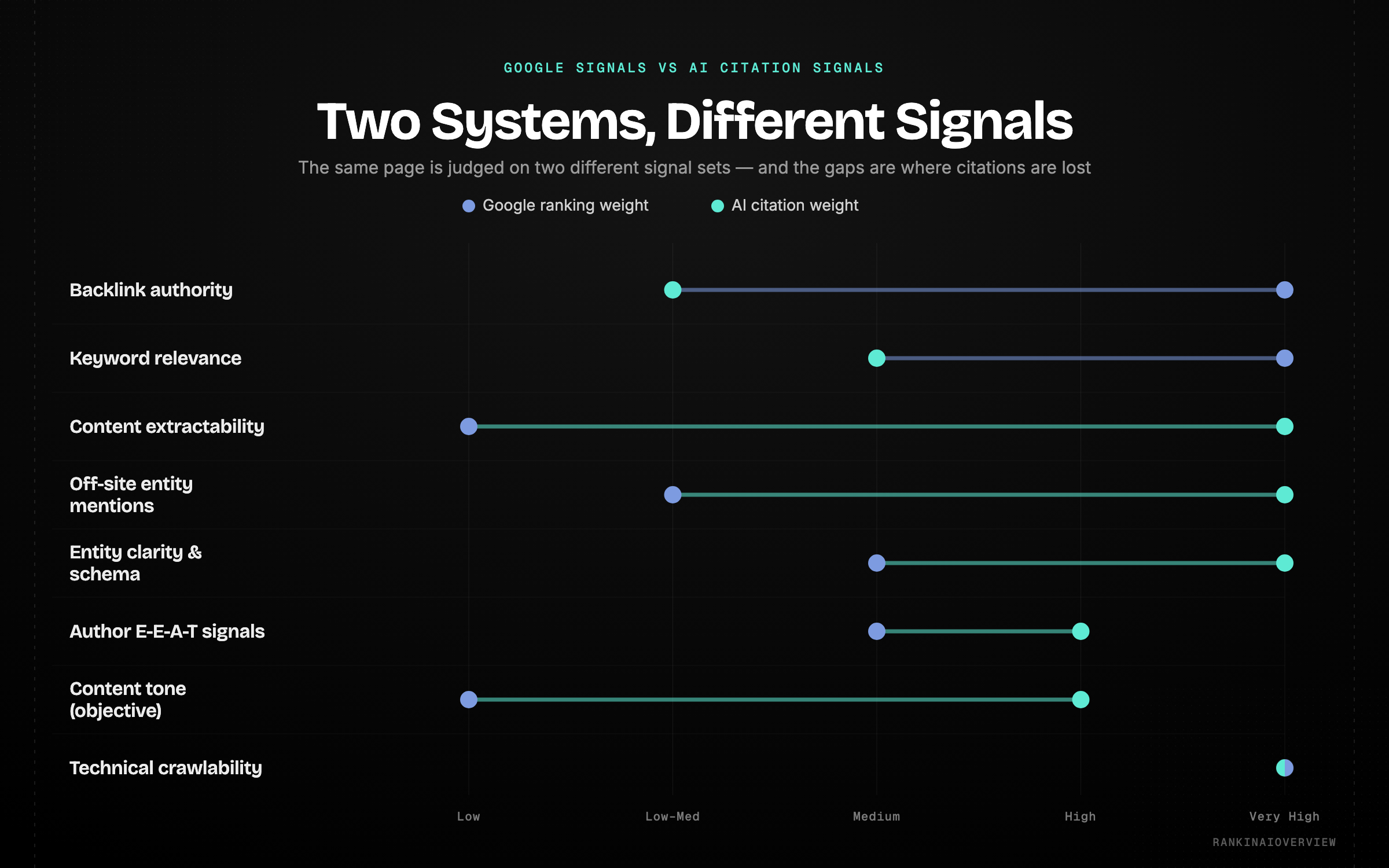 Infographic showcasing Google ranking signals versus AI citation signals