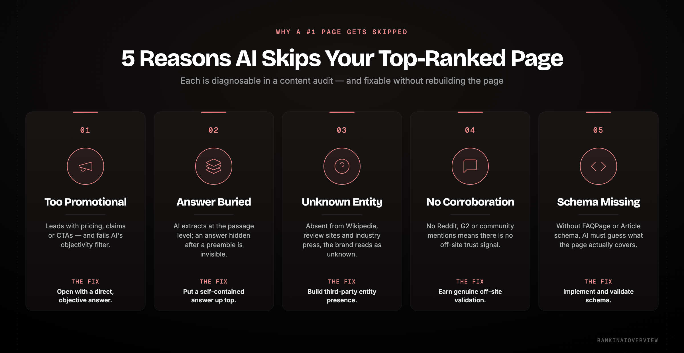 Infographic showcasing the 5 reasons a number one page gets skipped by AI