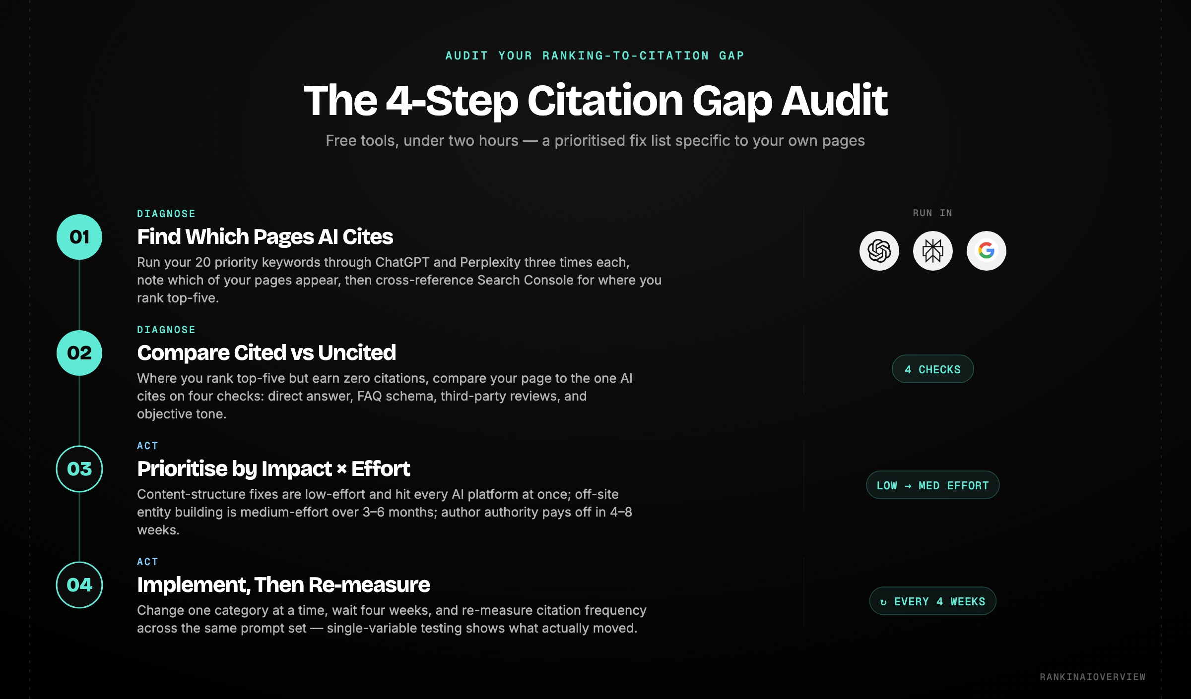 Infographic showcasing the 4-step ranking-to-citation gap audit