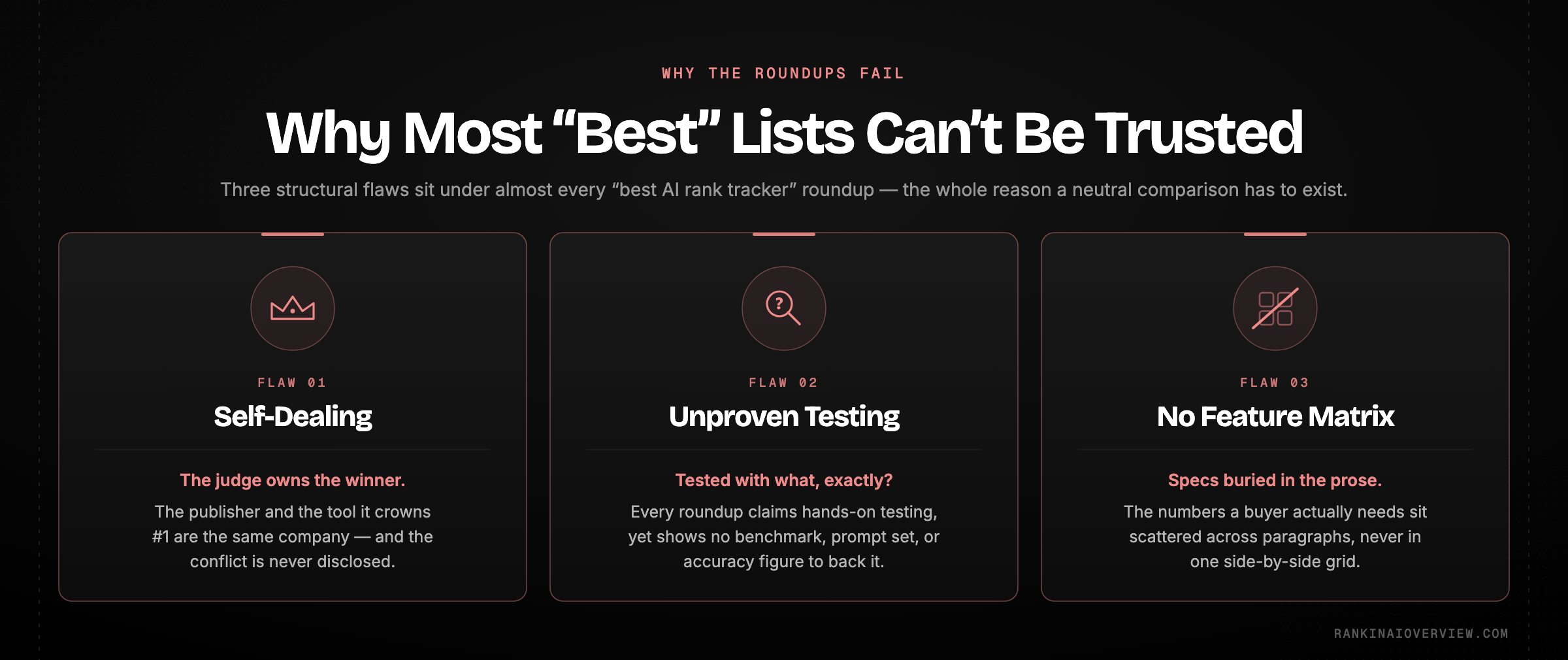 Infographic showcasing the three structural flaws shared by almost every AI rank tracker roundup: self-dealing bias, unproven testing, and the missing feature matrix.