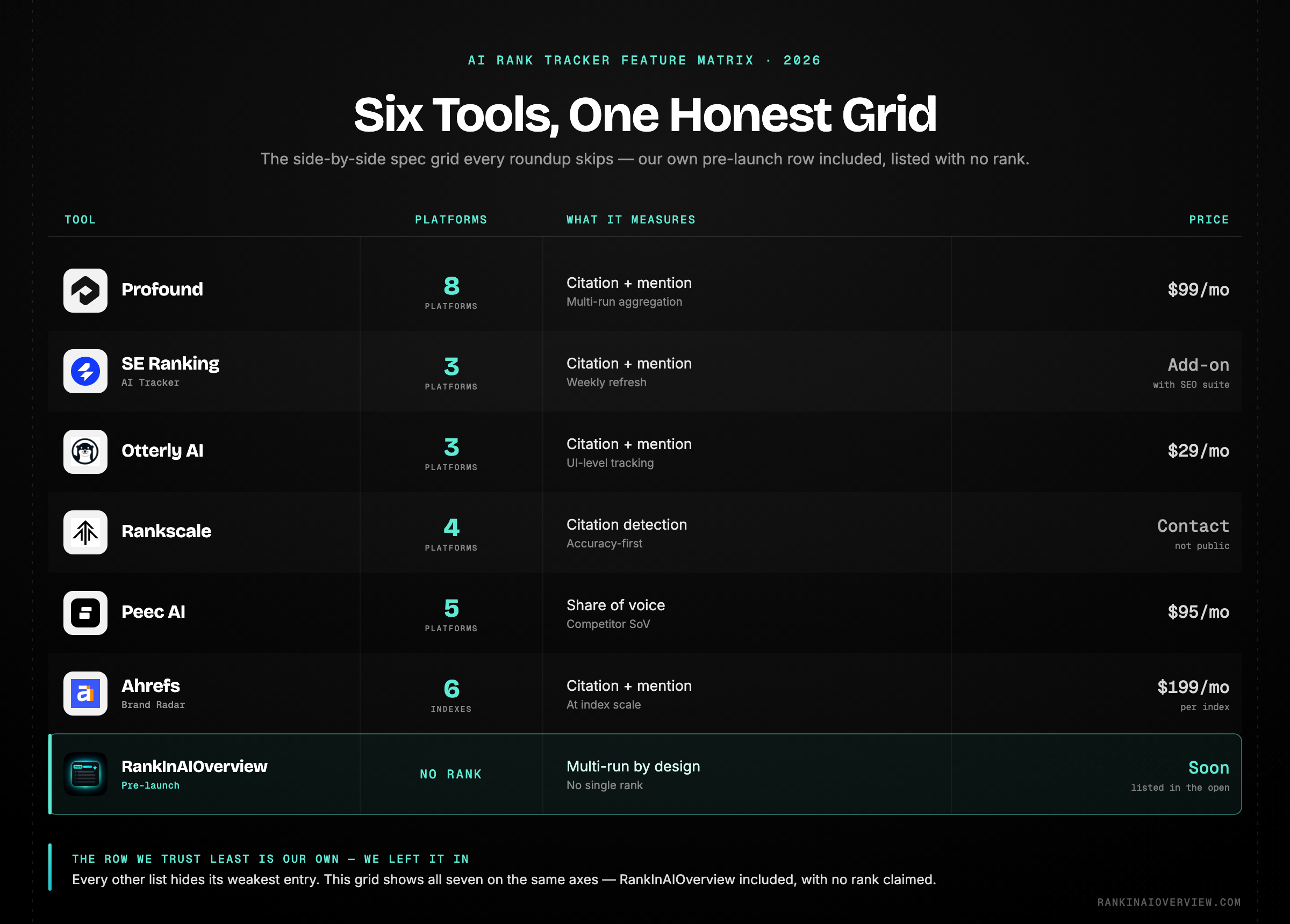 Infographic showcasing a side-by-side feature matrix of six verified AI rank trackers across platform coverage, citation versus mention, multi-run aggregation, refresh cadence, free tier, and starting price.