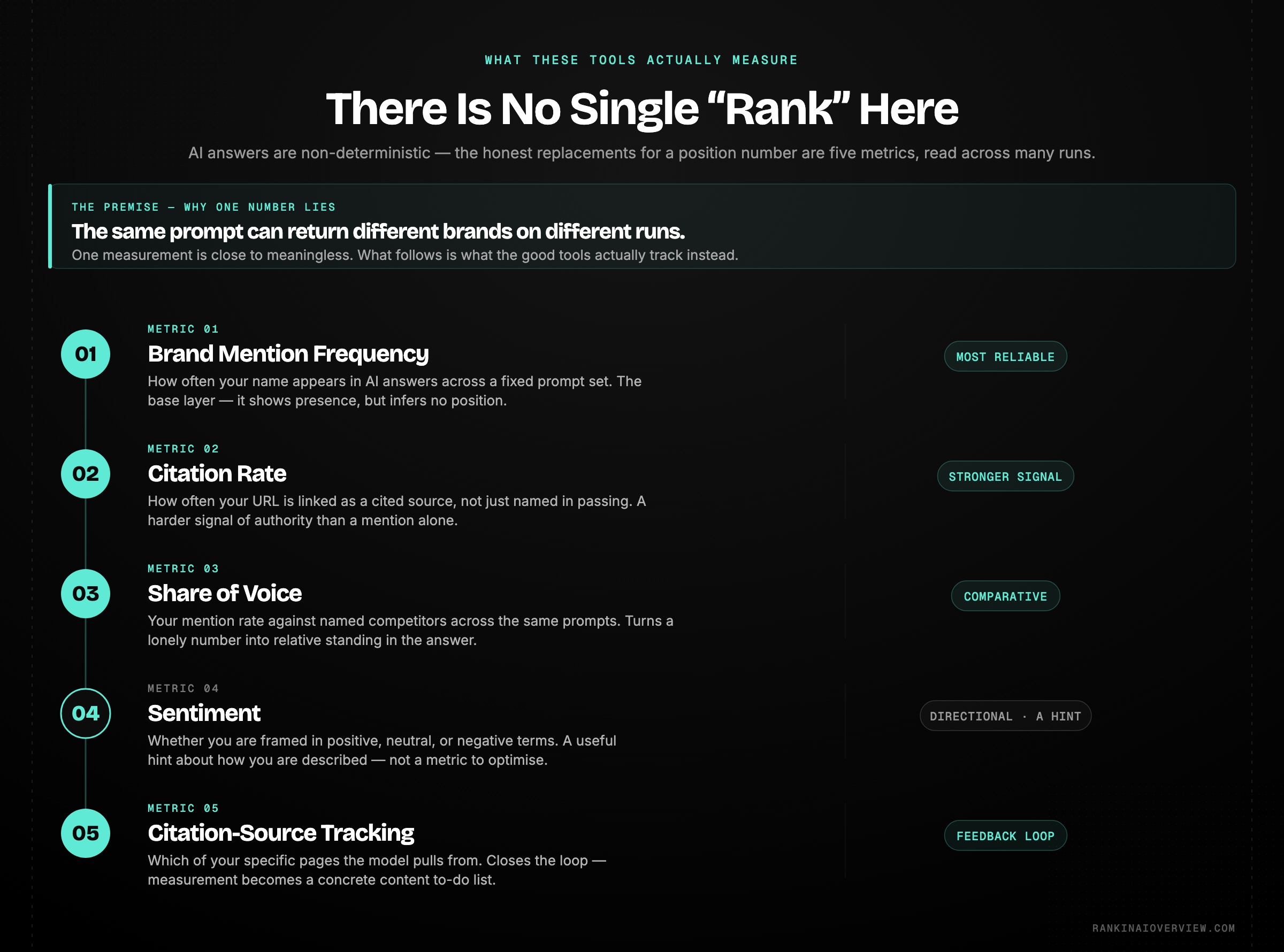 Infographic showcasing why AI search has no stable rank and the five honest metrics that replace it: mention frequency, citation rate, share of voice, sentiment, and citation-source tracking.