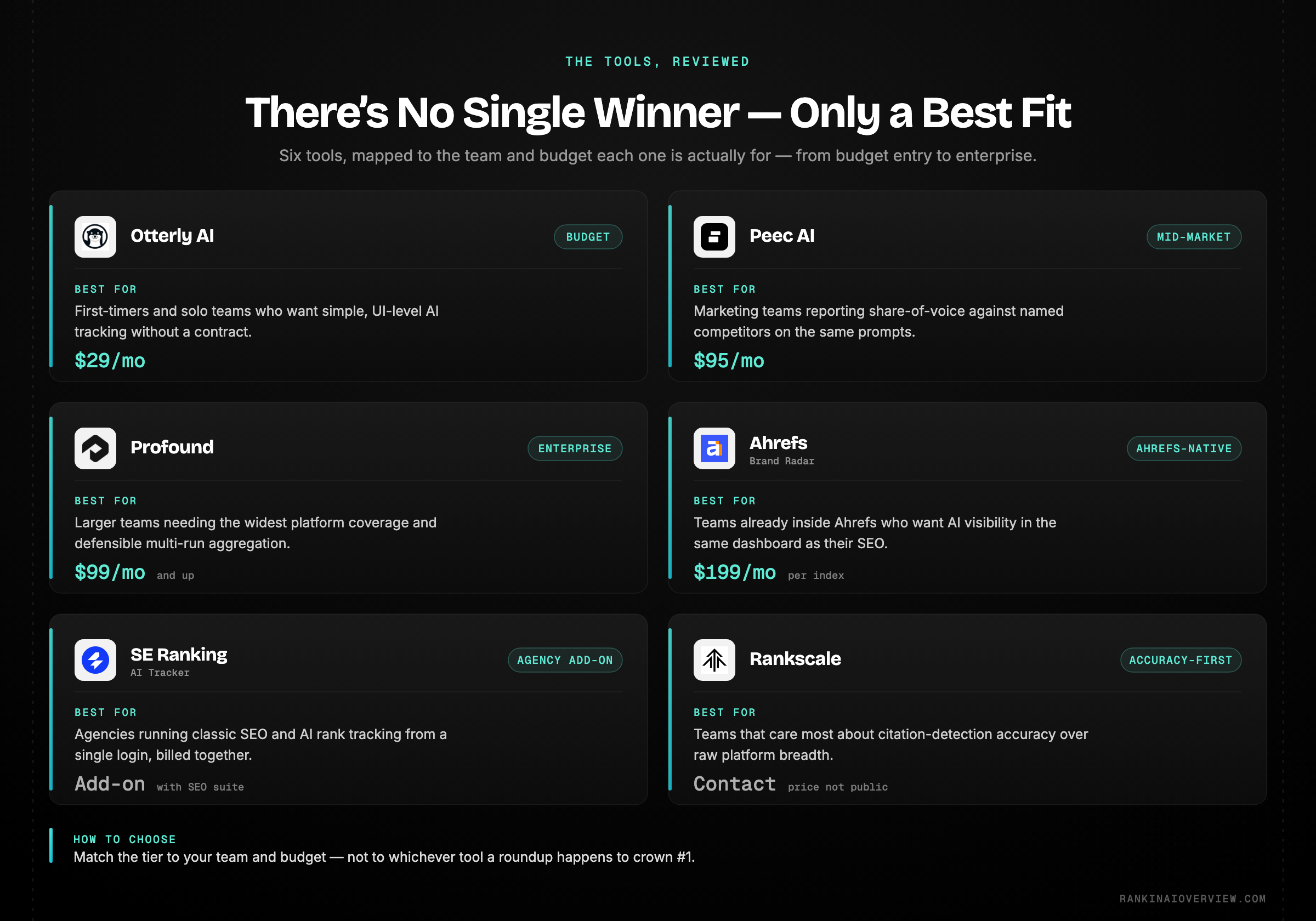 Infographic showcasing which AI rank tracker fits which team, mapping the reviewed tools to their best-fit use case and price tier from budget entry to enterprise.