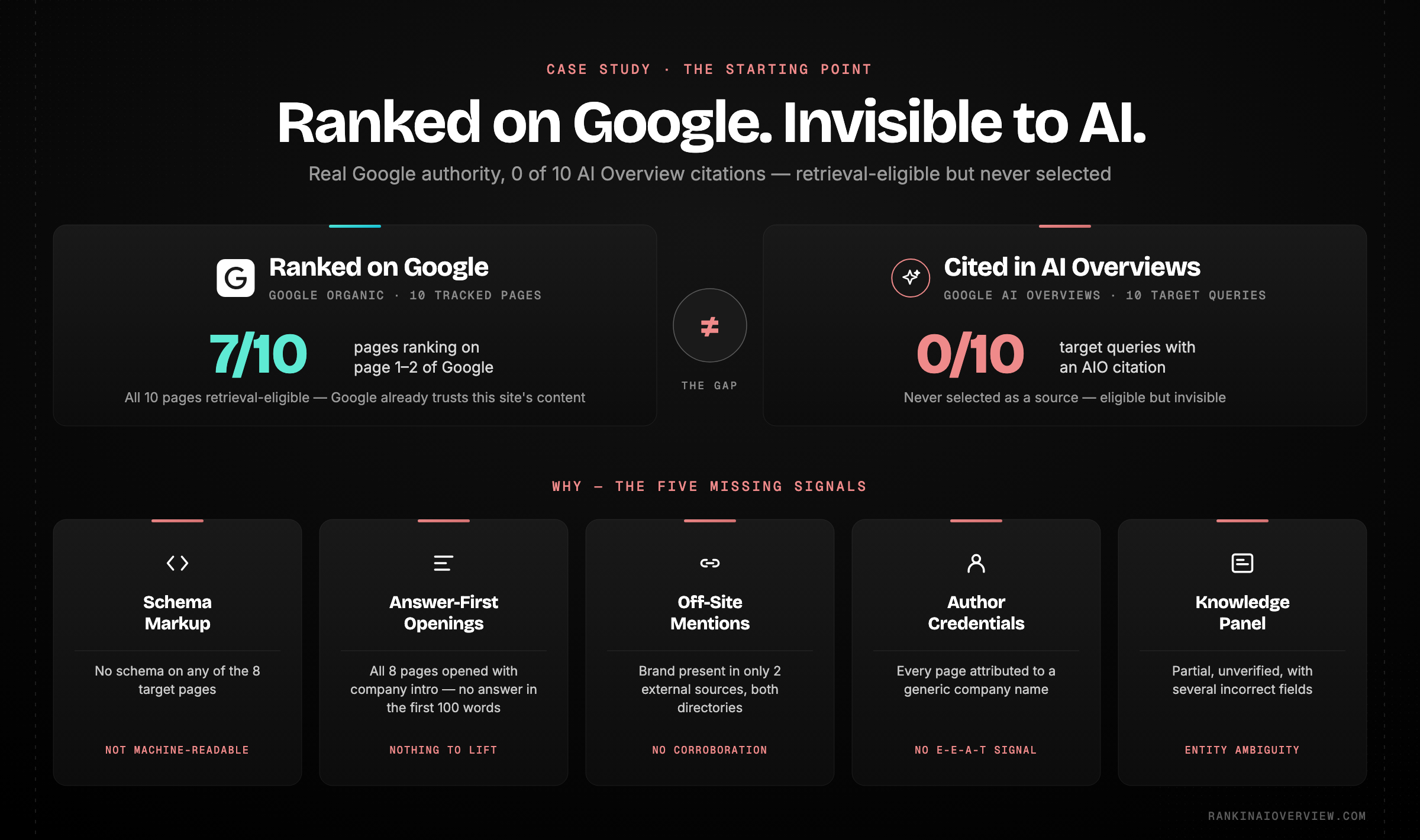 Infographic showcasing the starting-point diagnosis - a site that ranked on Google but earned zero AI Overview citations, with the gaps that caused it