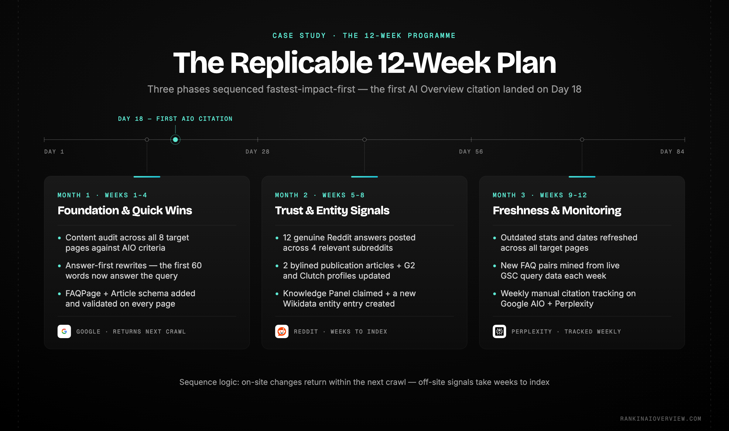 Infographic showcasing the 12-week three-phase programme - structure and schema first, trust and entity signals second, freshness and monitoring third