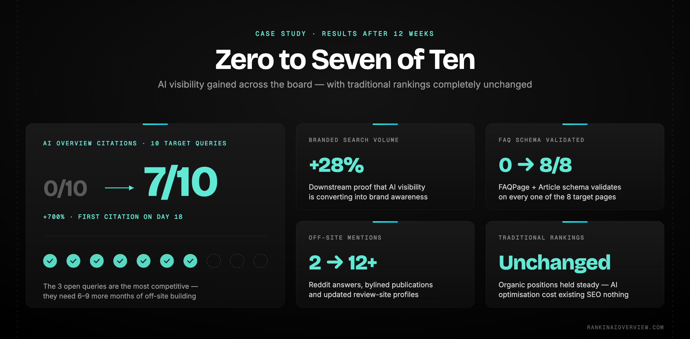 Infographic showcasing the 12-week results - zero to seven of ten AIO citations, branded search up 28 percent, with rankings unchanged