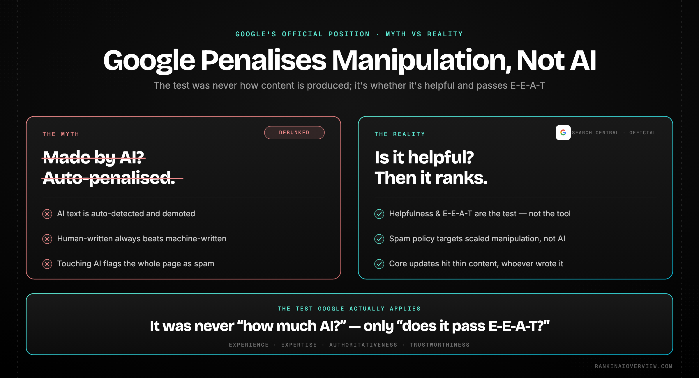 Infographic showcasing Google's real position on AI content - it judges quality and E-E-A-T, not production method; the penalty is for manipulation, not for using AI