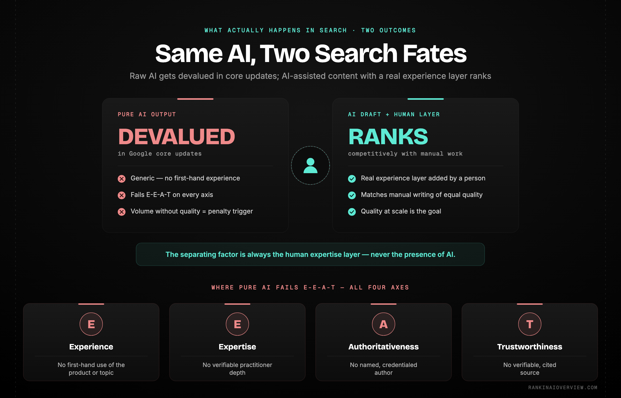 Infographic showcasing the two outcomes for AI content in search - raw AI gets devalued while AI-assisted content with a human expertise layer ranks, and why