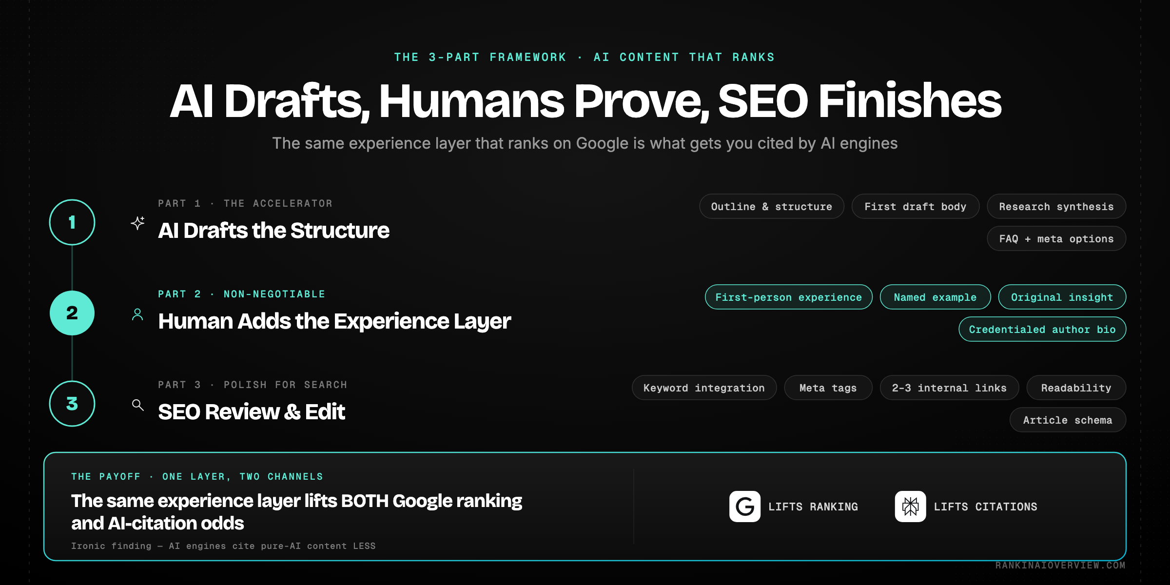 Infographic showcasing the three-part framework for AI content that ranks - AI drafts structure, human adds the experience layer, SEO review finalises - serving both ranking and AI citation