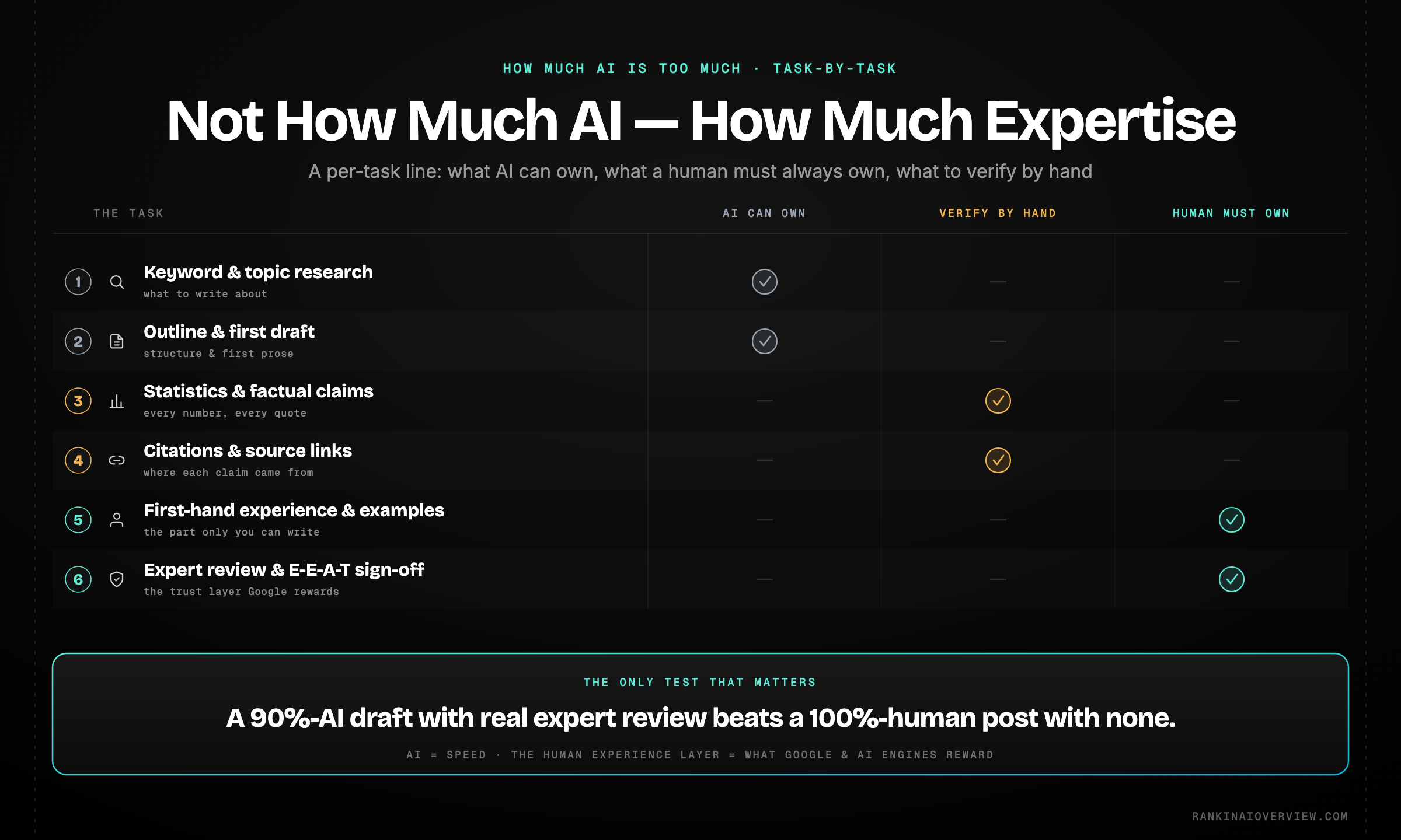Infographic showcasing how much AI is too much - a task-by-task guide to what AI can do versus what a human must always own