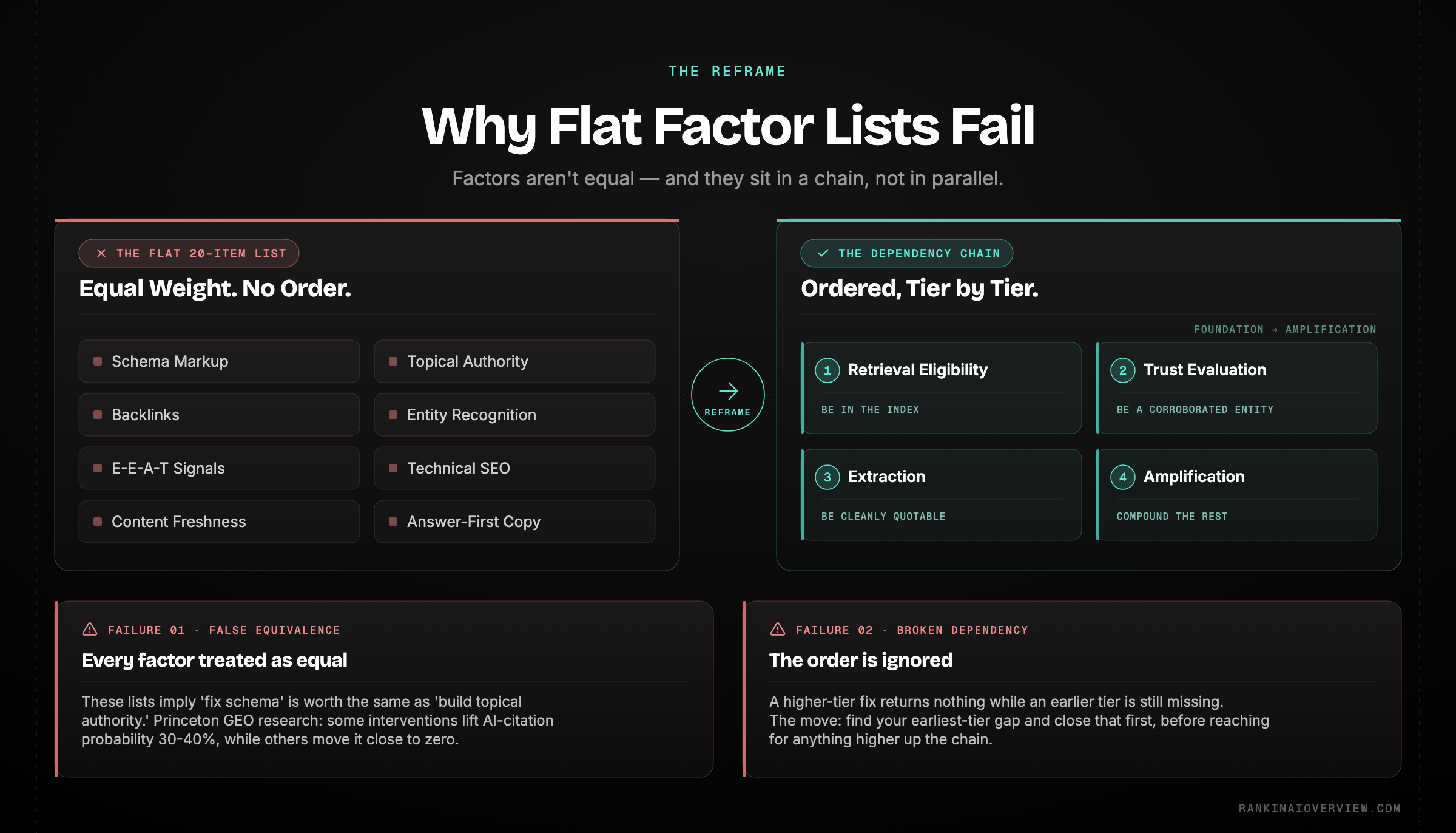 Infographic showcasing why flat AI SEO factor lists fail - factors are not equal and they sit in a dependency chain, not in parallel