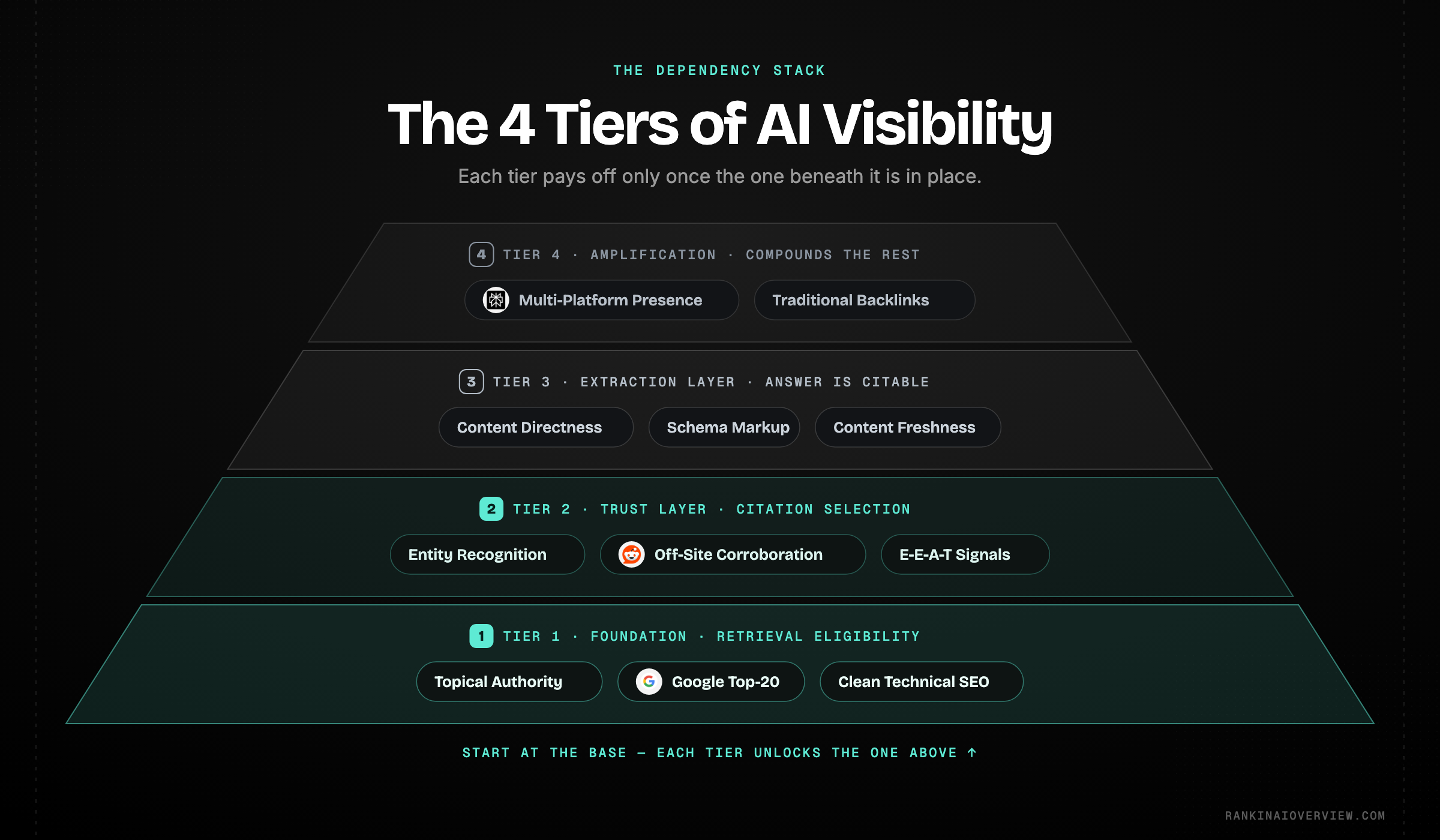 Infographic showcasing the four-tier dependency pyramid of AI search visibility factors from foundation through trust, extraction, and amplification