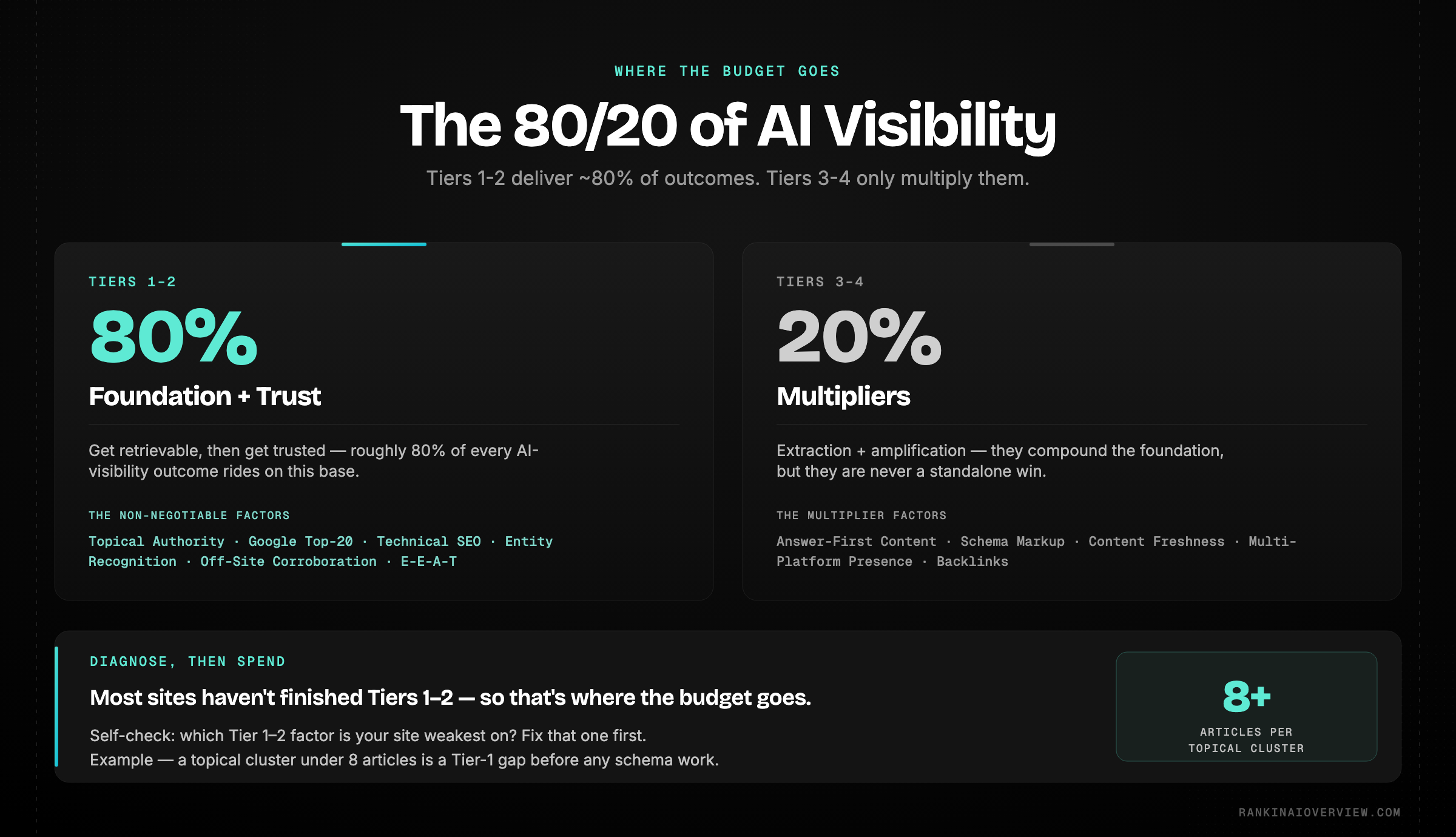Infographic showcasing the 80/20 rule for AI visibility - Tier 1 and Tier 2 deliver roughly 80 percent of outcomes while Tier 3 and 4 multiply them