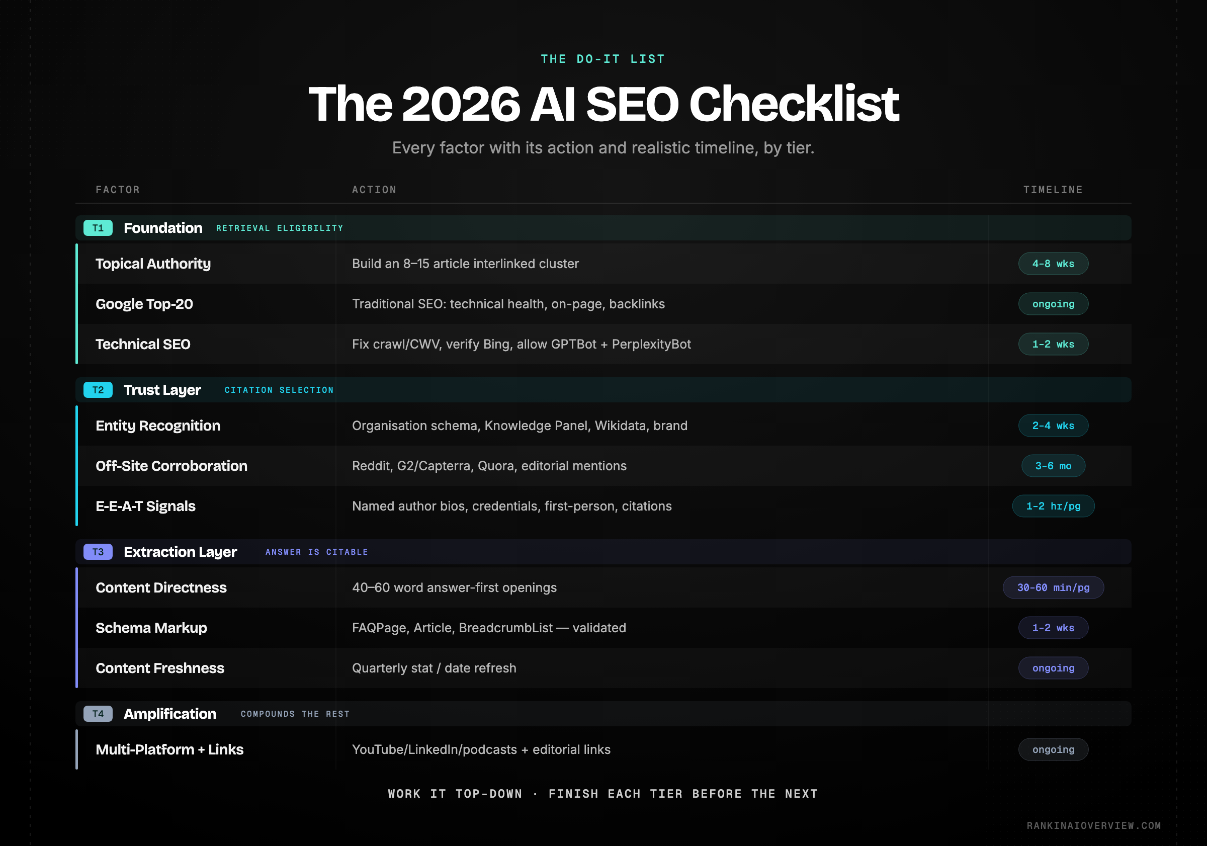 Infographic showcasing the complete AI SEO checklist for 2026 organised by tier with the specific action and timeline for each factor
