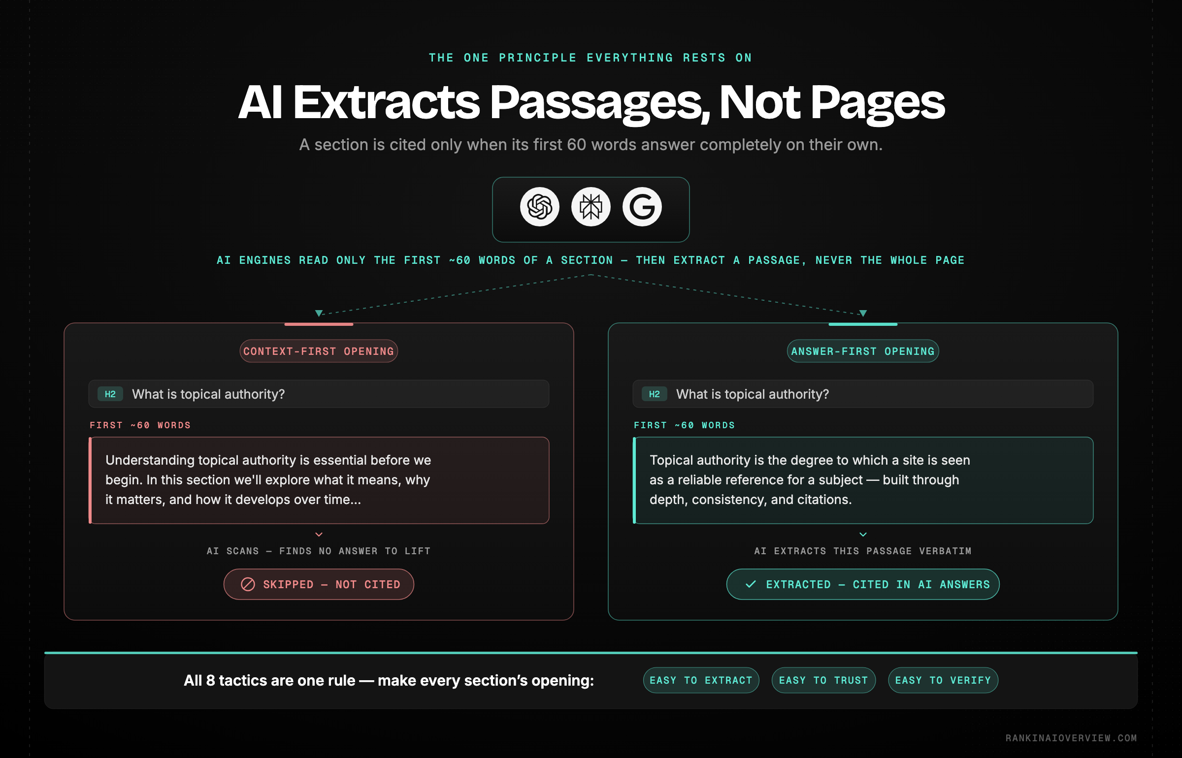 Infographic showcasing how AI engines extract self-contained passages rather than whole pages, and why every section must answer completely in its first 60 words
