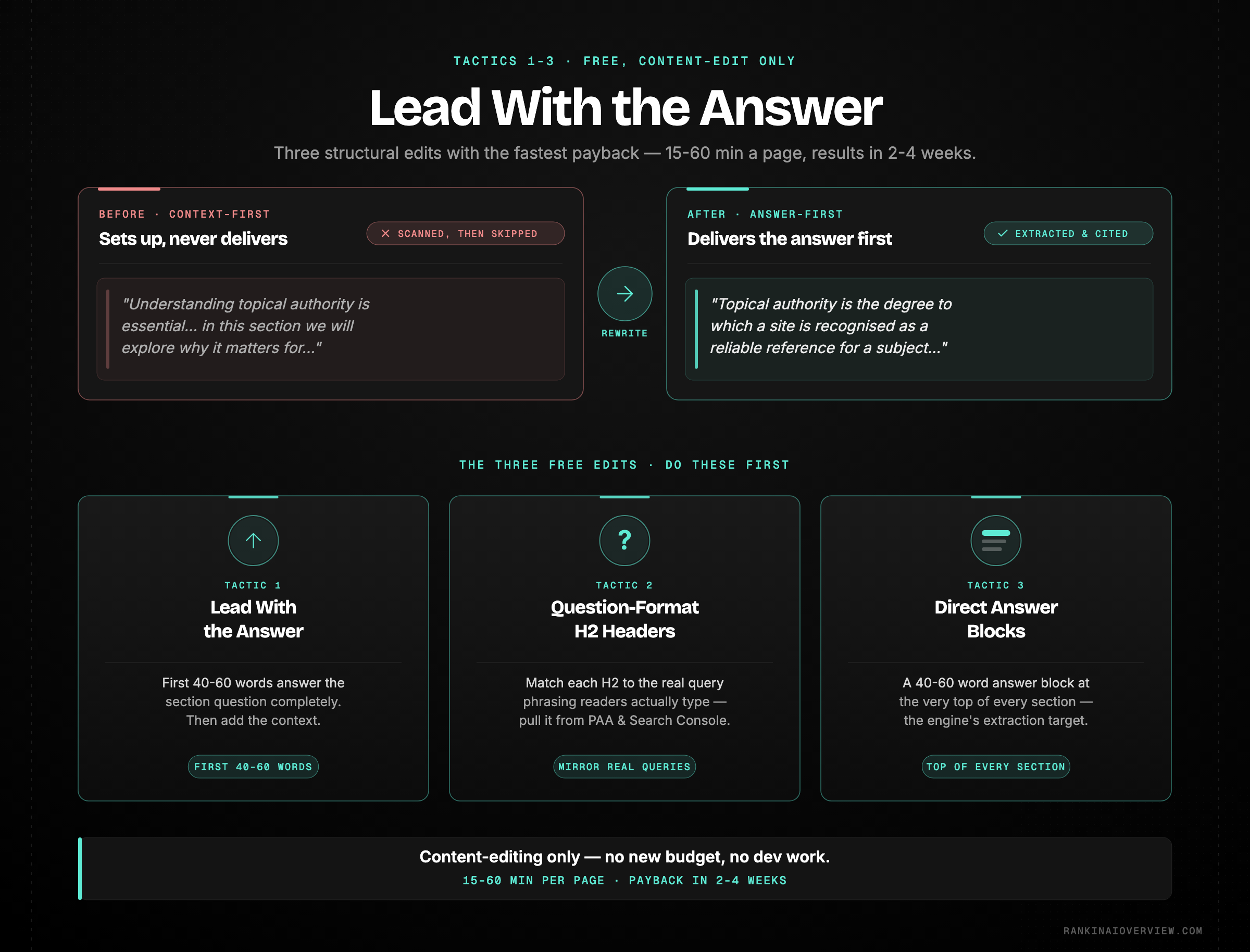 Infographic showcasing the three content-editing tactics that need no new investment: answer-first openings, question-format H2 headers, and direct answer blocks