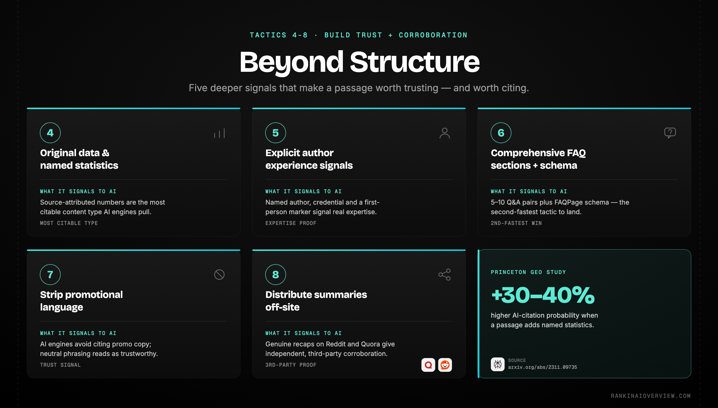 Infographic showcasing the five deeper-investment tactics: named statistics, author experience signals, FAQ schema, removing promotional language, and off-site distribution