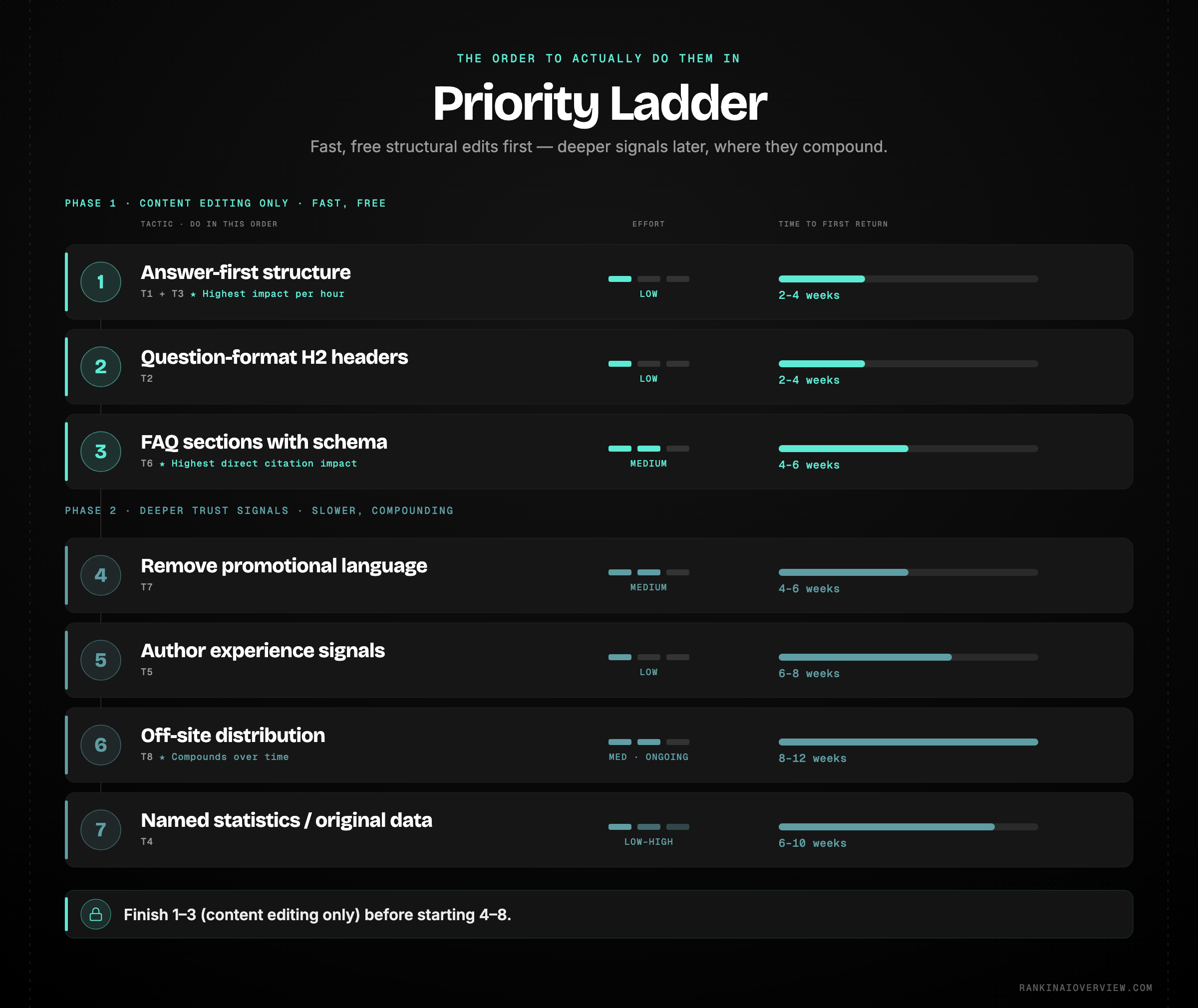 Infographic showcasing the implementation priority order of the eight tactics sequenced by effort and speed of return