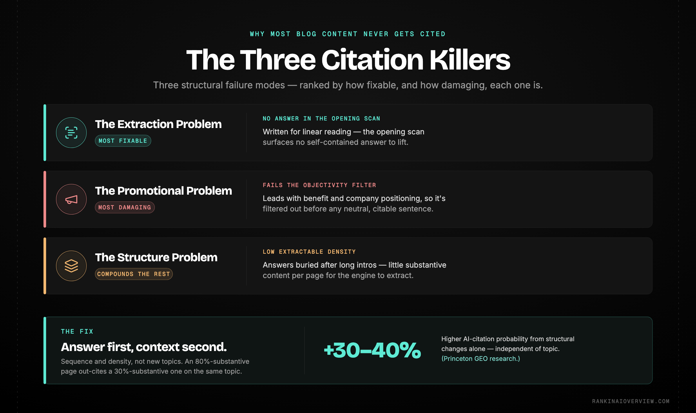 Infographic showcasing the three reasons most blog content fails to get cited by AI - the extraction problem, the promotional problem, and the structure problem