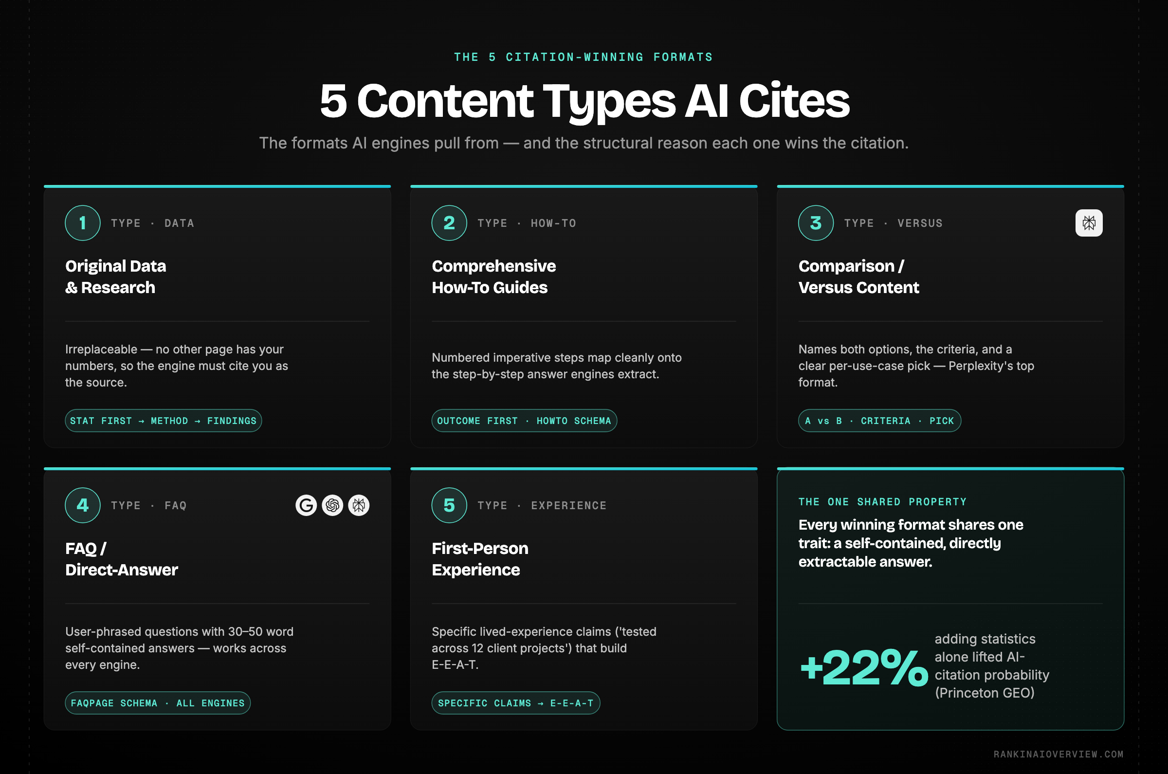 Infographic showcasing the five content types AI engines consistently cite - original data, how-to guides, comparison content, FAQ sections, and first-person experience