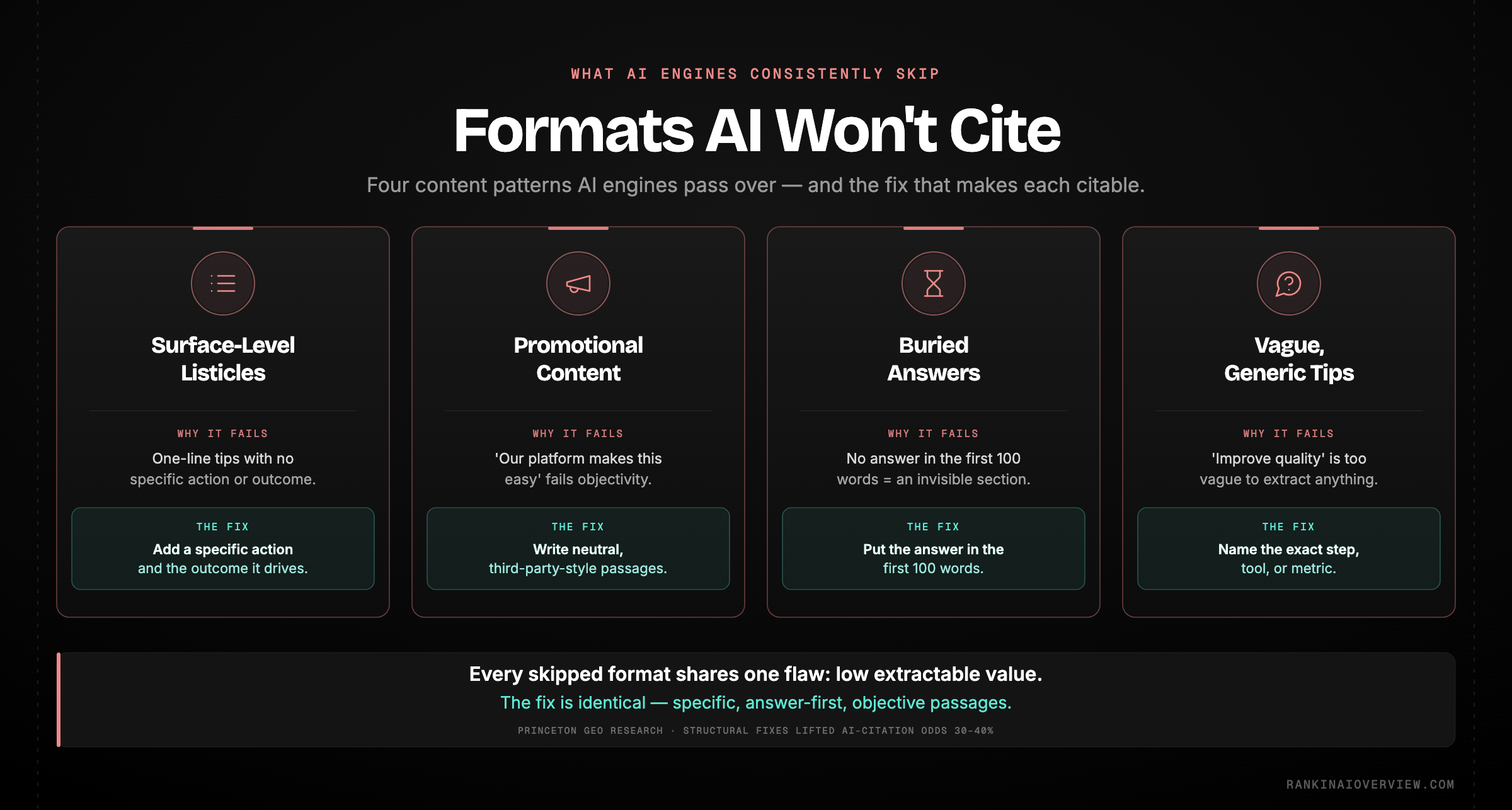Infographic showcasing the four content formats AI engines consistently skip and the structural reason each one fails the citation test