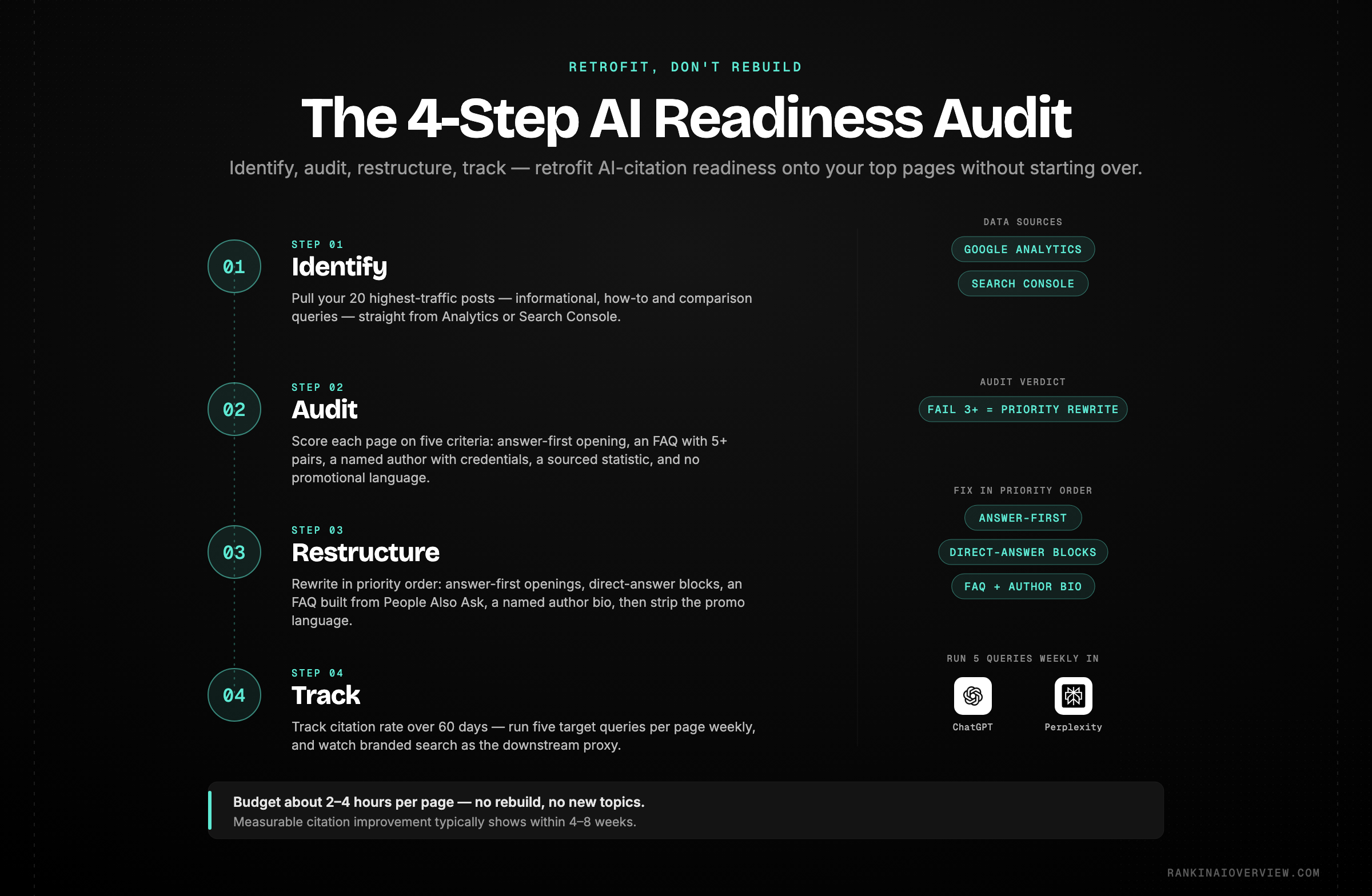 Infographic showcasing the four-step content audit for AI readiness - identify, audit against criteria, restructure, and track citation rate