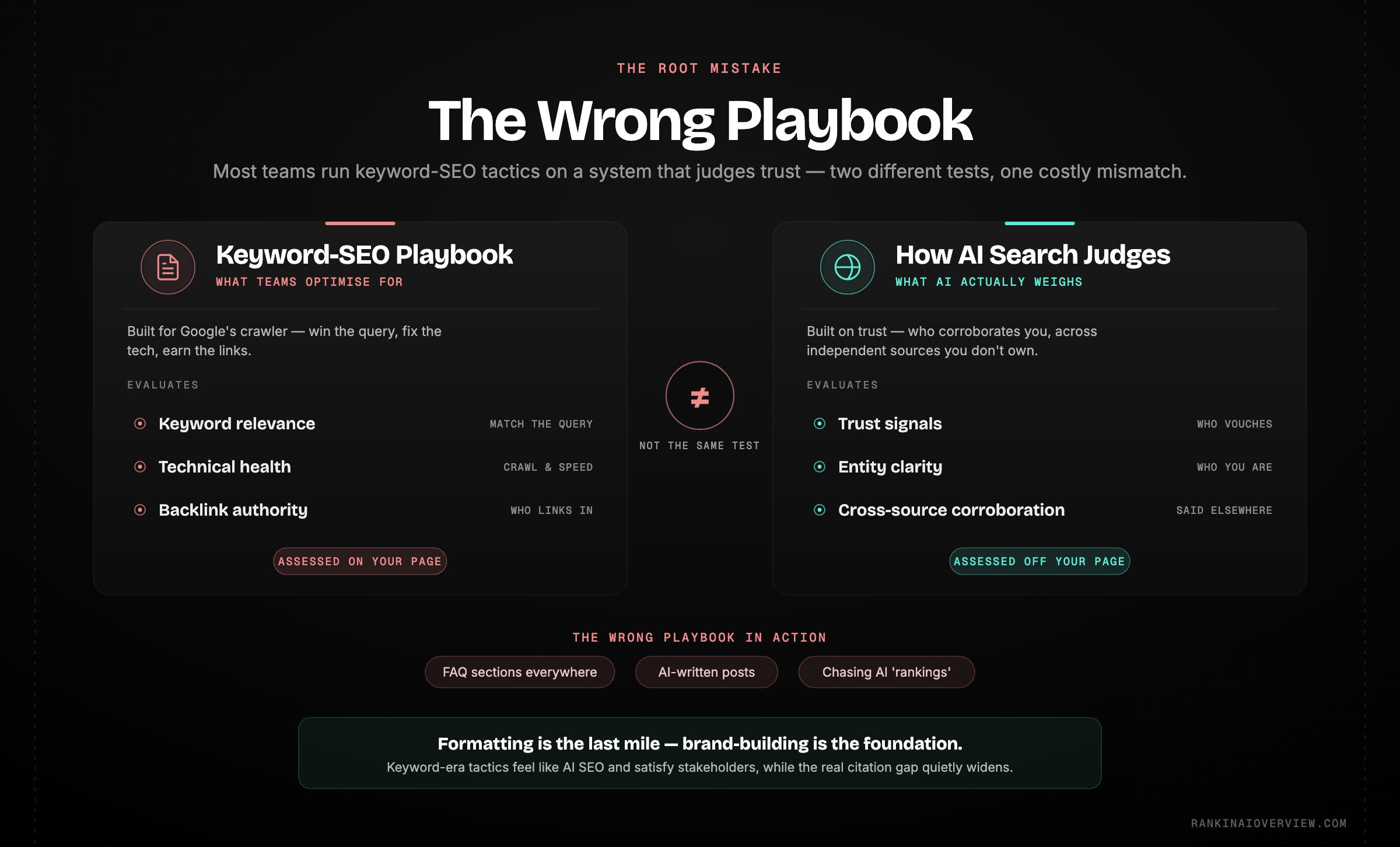 Infographic showcasing the root mistake - treating AI search like keyword SEO when AI evaluates trust, entity clarity, and off-site corroboration