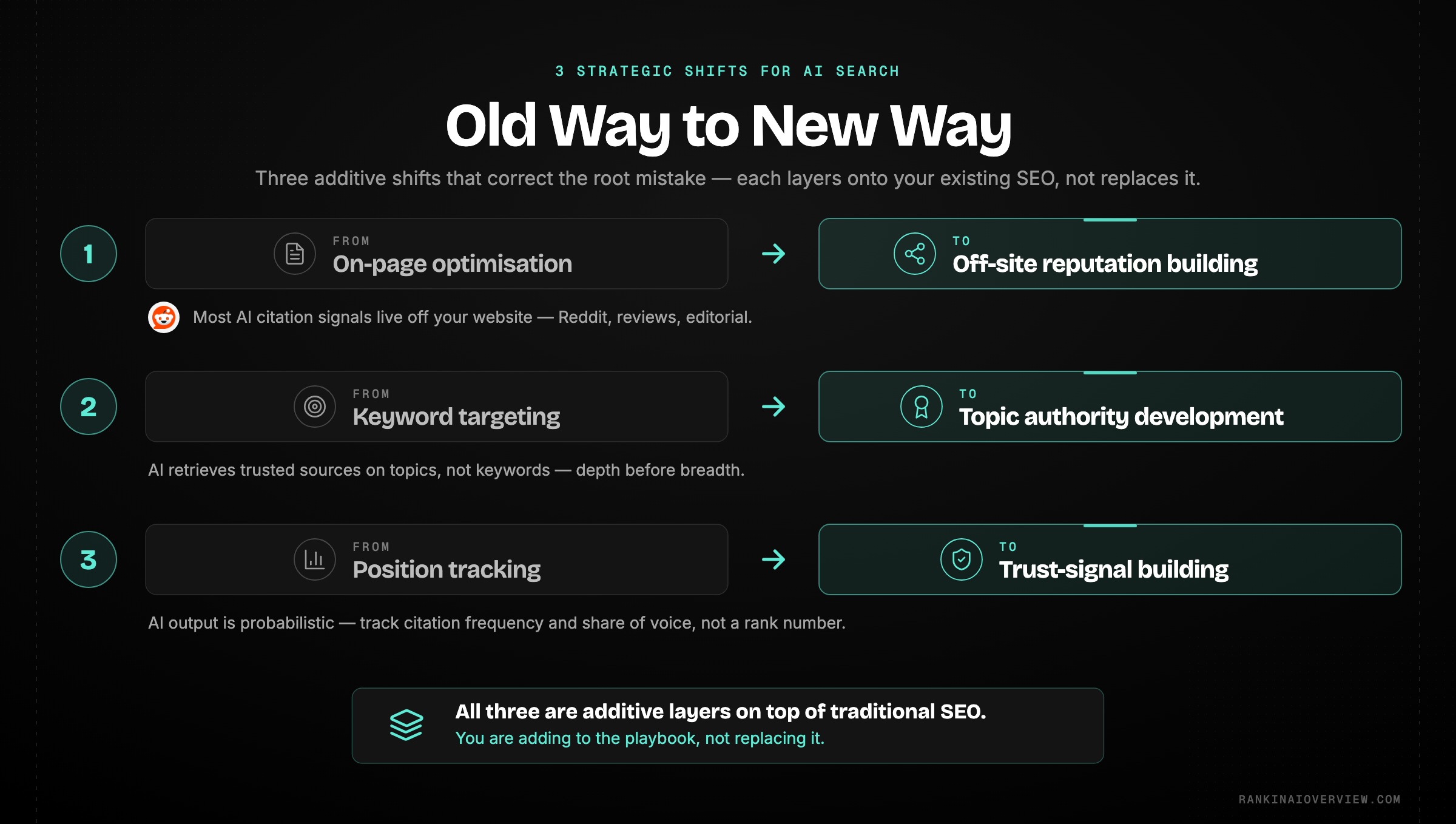 Infographic showcasing the three strategic shifts for AI search - from on-page to off-site, from keywords to topic authority, and from position tracking to trust signals