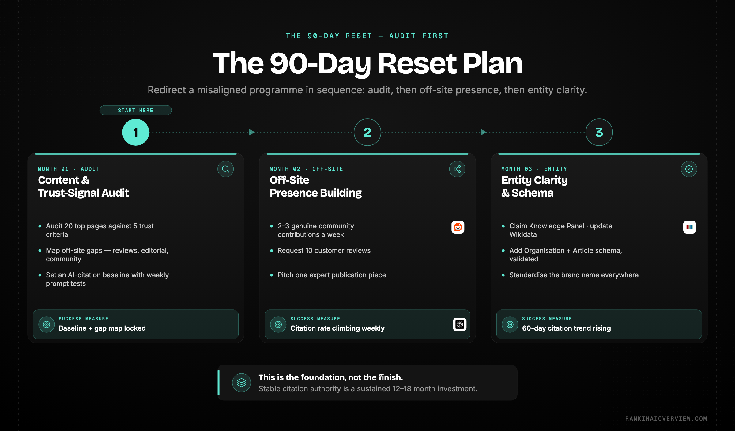 Infographic showcasing the 90-day reset plan - audit in month one, off-site presence in month two, entity clarity and schema in month three