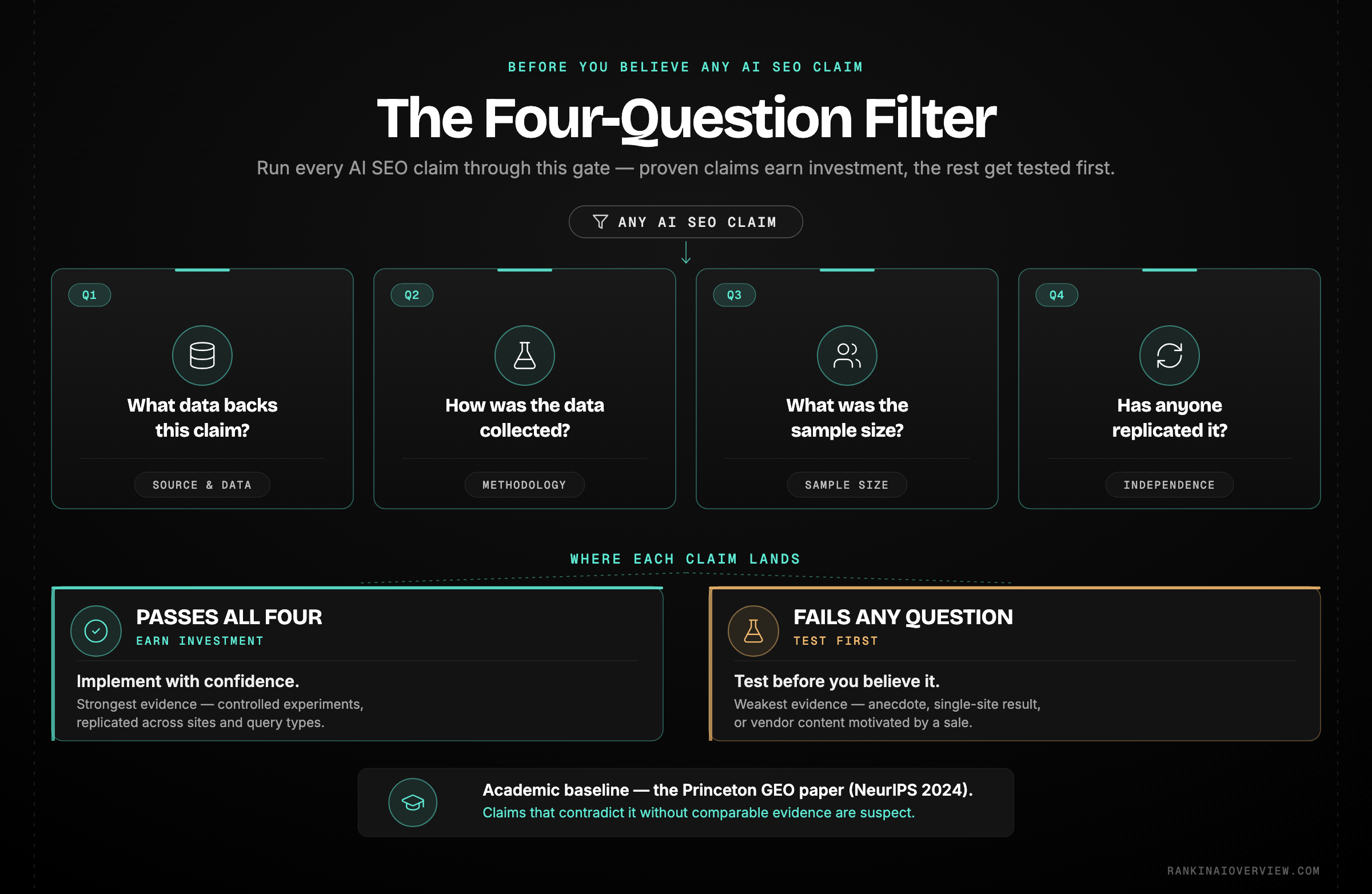 Infographic showcasing the four-question evidence filter for judging any AI SEO claim before acting on it