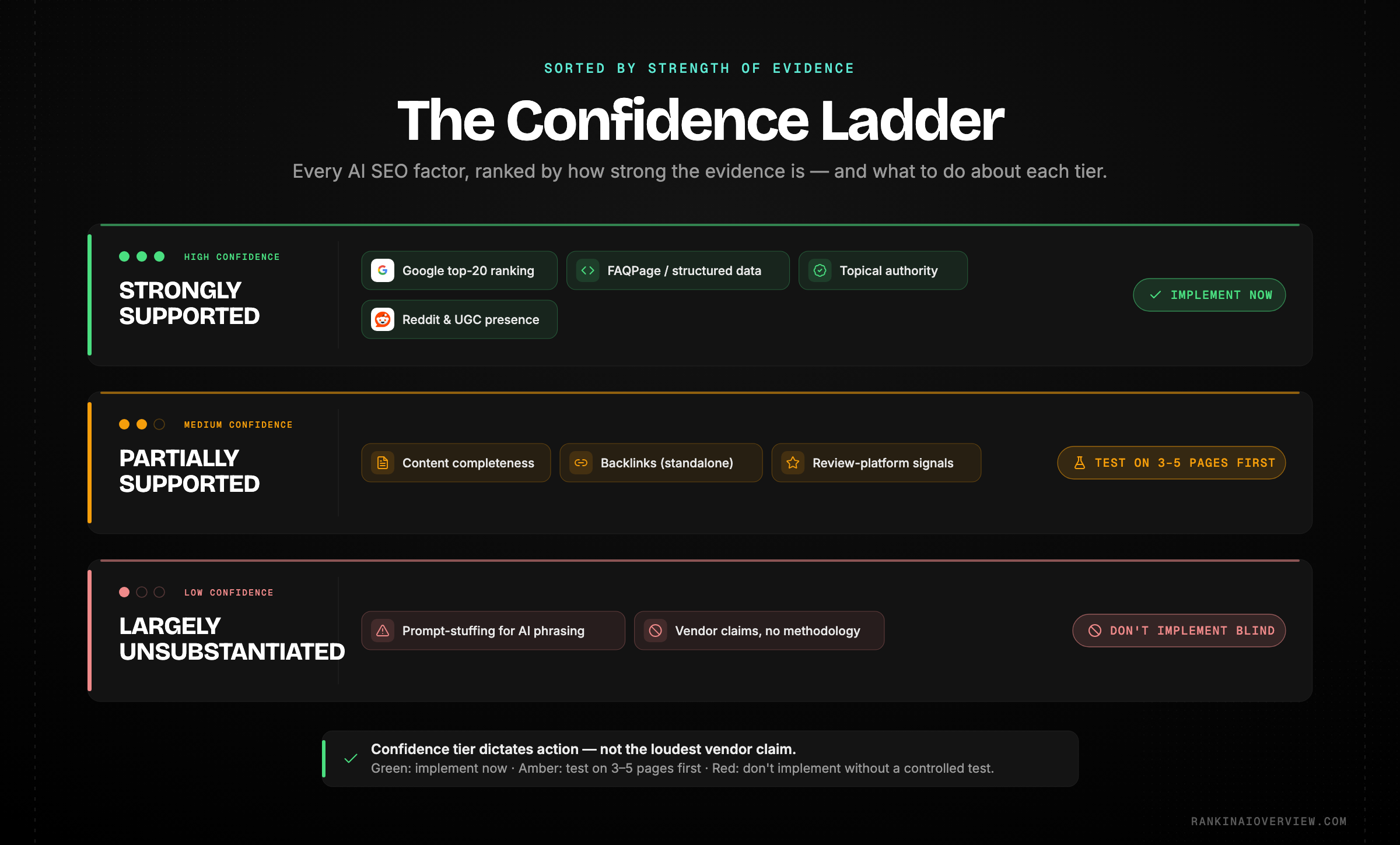 Infographic showcasing AI search visibility factors sorted into three confidence tiers: strongly supported, partially supported, and largely unsubstantiated