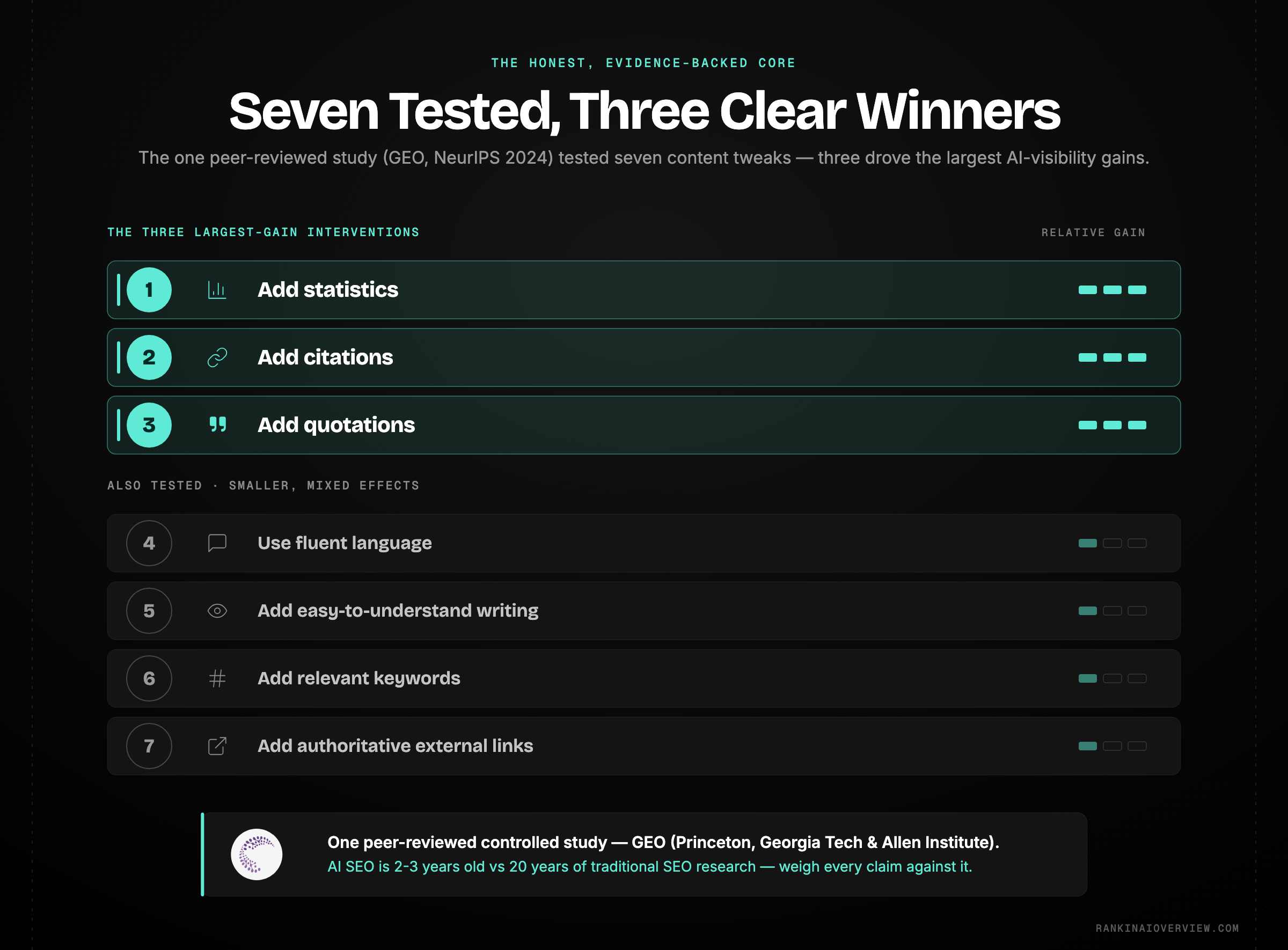 Infographic showcasing the seven content interventions tested in the Princeton GEO study and which three produced the largest AI visibility gains