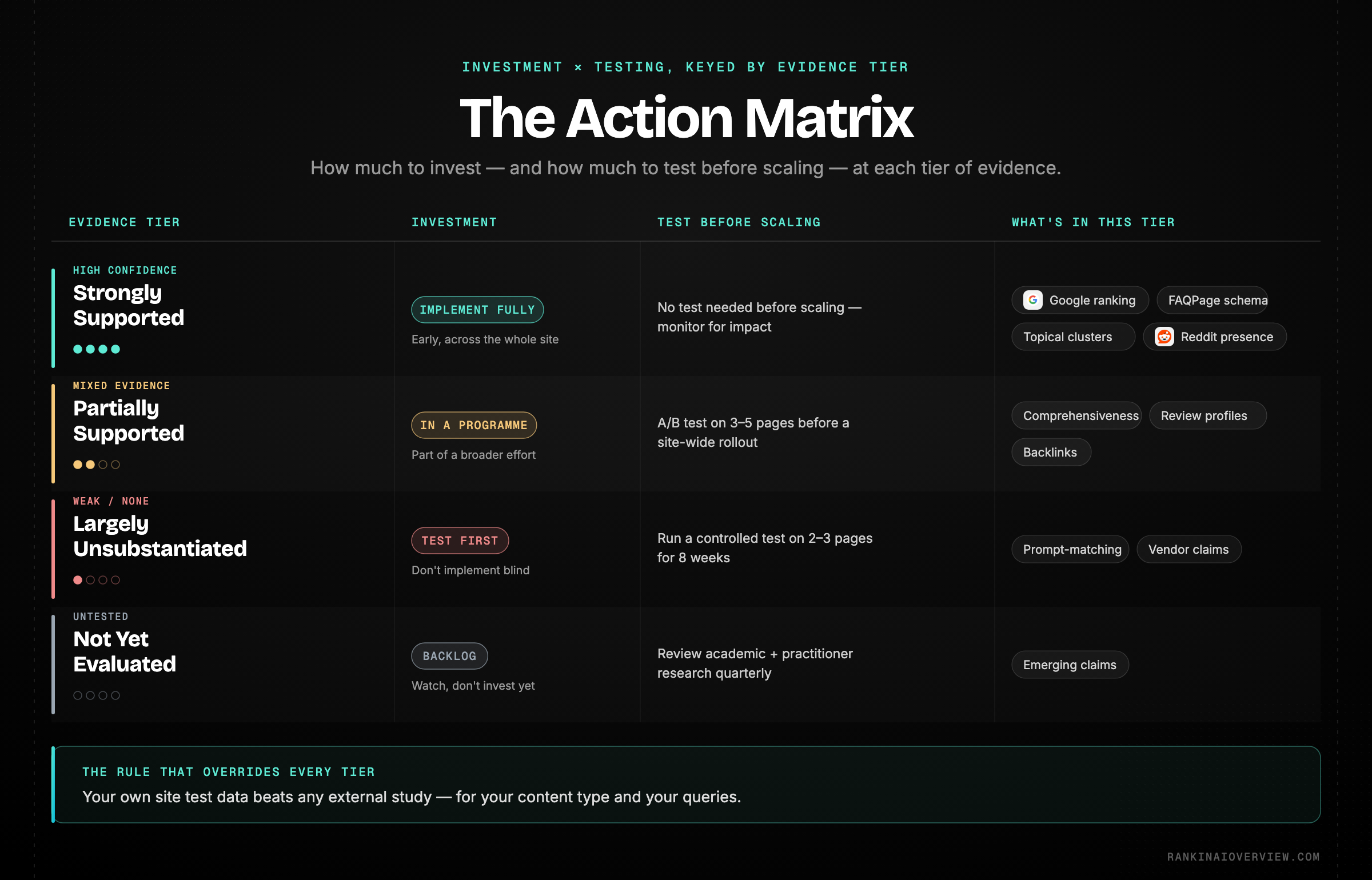 Infographic showcasing how to match investment and testing rigour to each evidence tier when building an AI visibility strategy