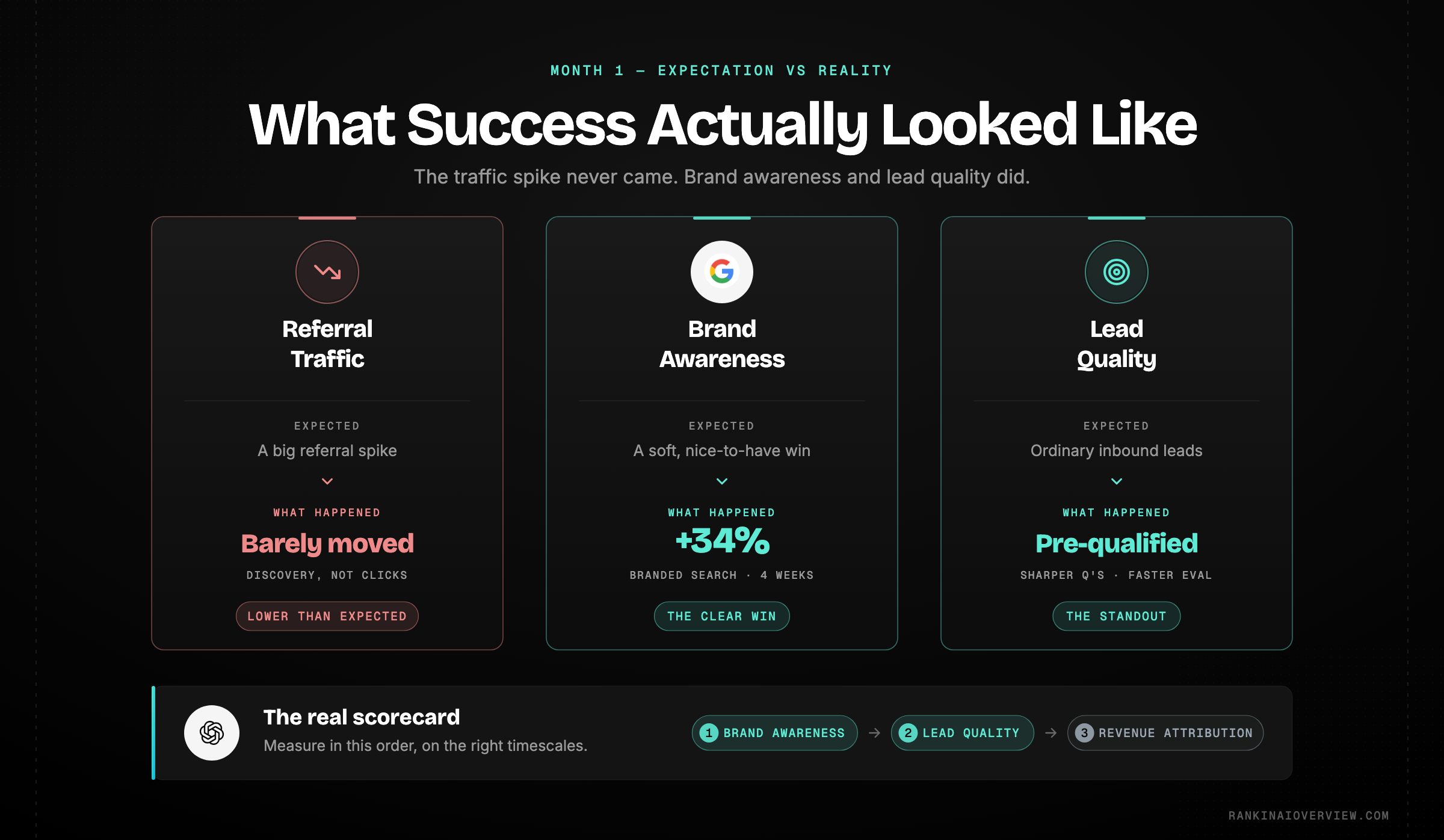 Infographic showcasing month-one results - traffic lower than expected, brand awareness the clear win, lead quality the standout