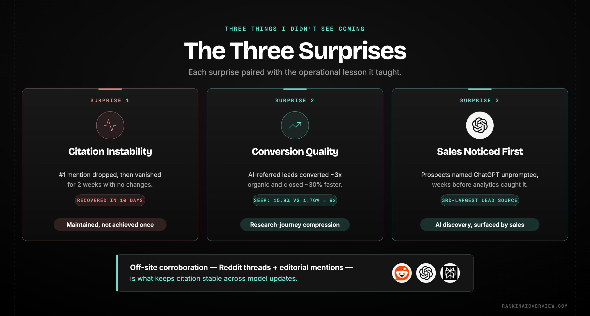 Infographic showcasing the three surprises - citation instability, exceptional conversion quality, and the sales team noticing first