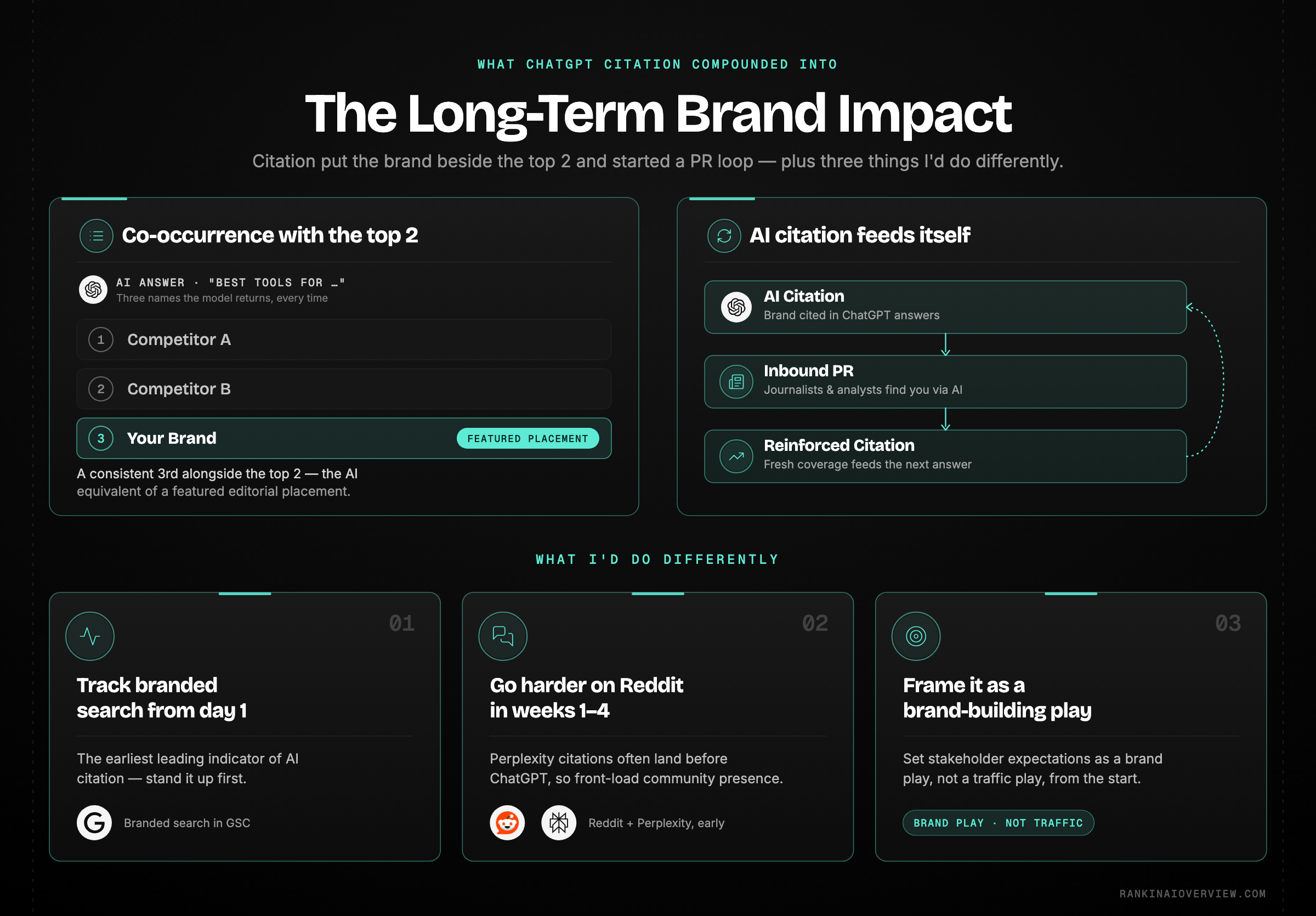 Infographic showcasing the long-term brand impact - co-occurrence with top competitors and a PR loop - plus what the author would do differently
