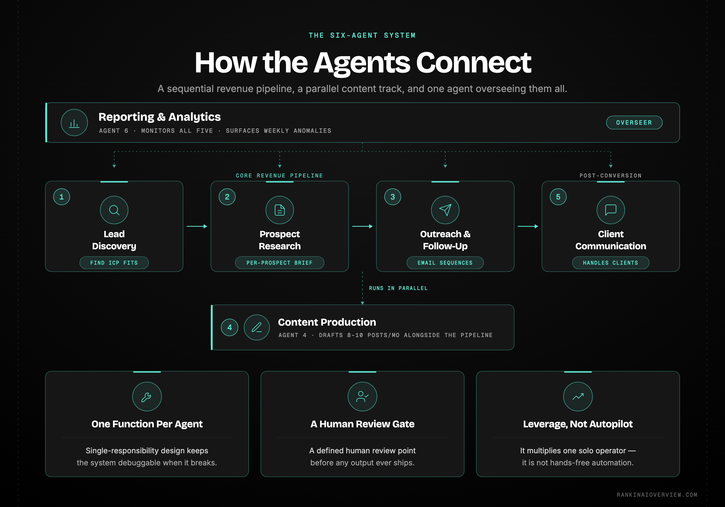 Infographic showcasing the six-agent architecture - a sequential pipeline with a parallel content agent and a reporting agent overseeing all of them