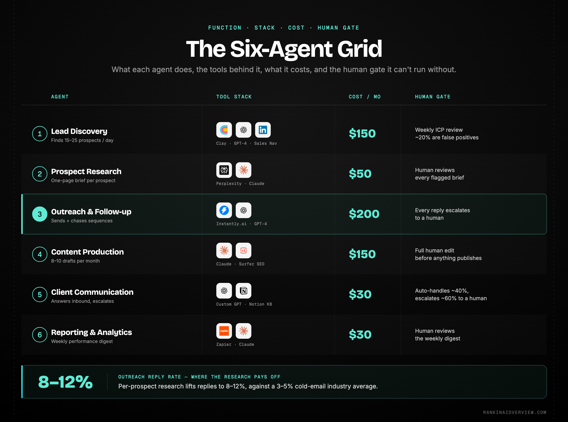 Infographic showcasing the six agents in detail - each agent's function, tool stack, monthly cost, and the human touch it still requires