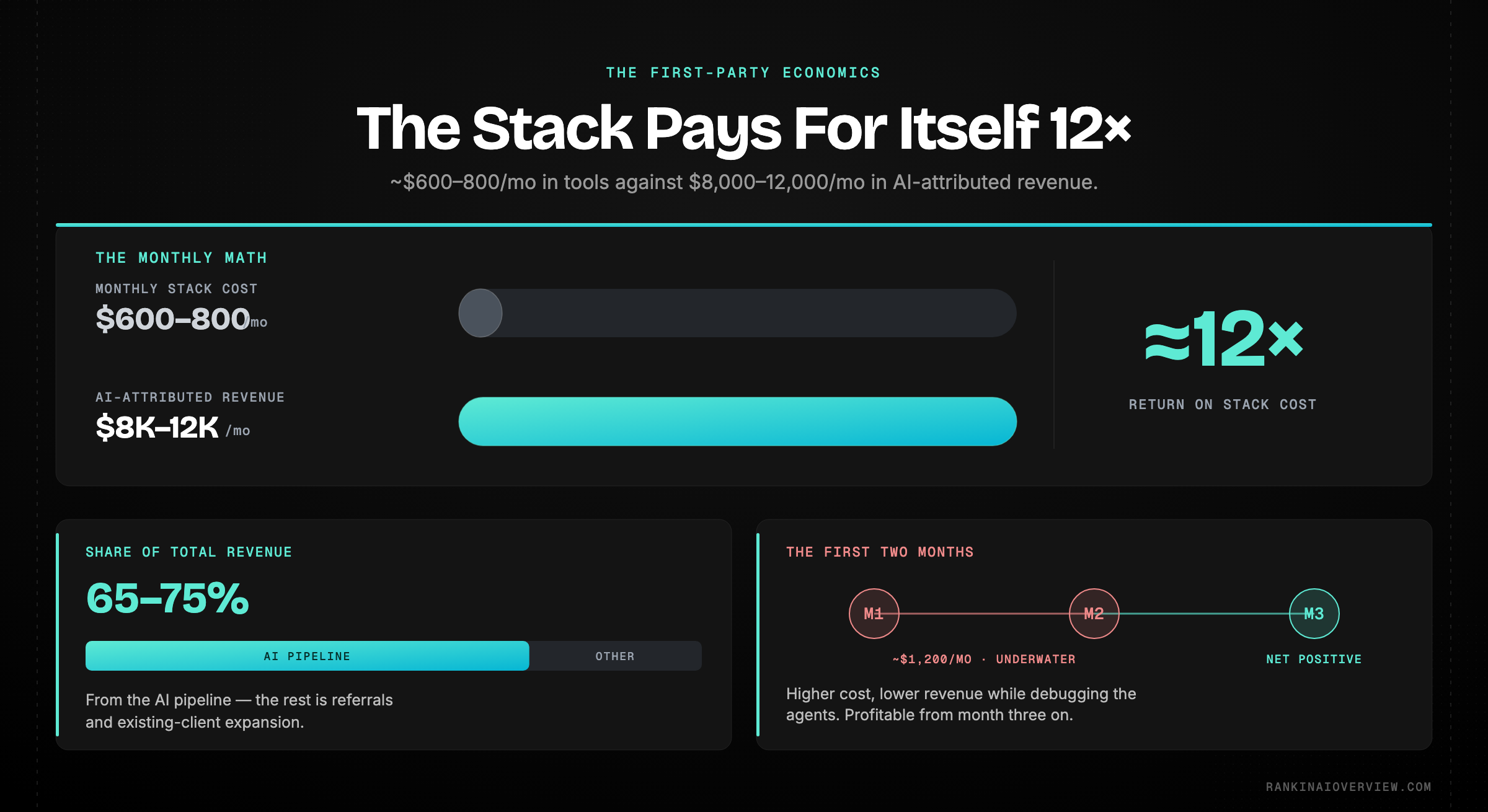 Infographic showcasing the stack economics - roughly 600 to 800 dollars monthly cost against 8 to 12 thousand in attributed revenue, about 12x ROI