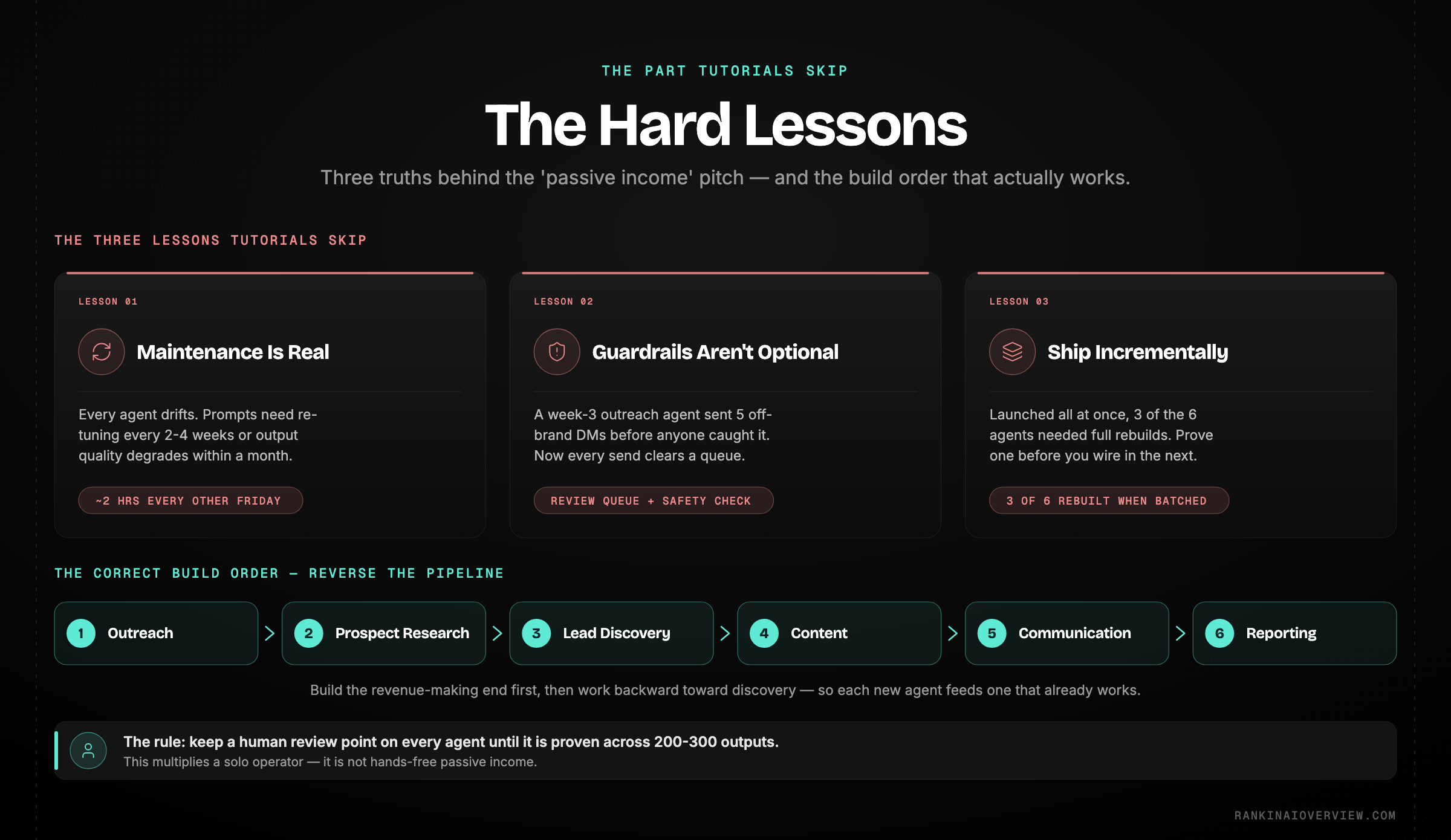 Infographic showcasing the three hard lessons of running AI agents - maintenance is real, guardrails are not optional, and build incrementally in the right order