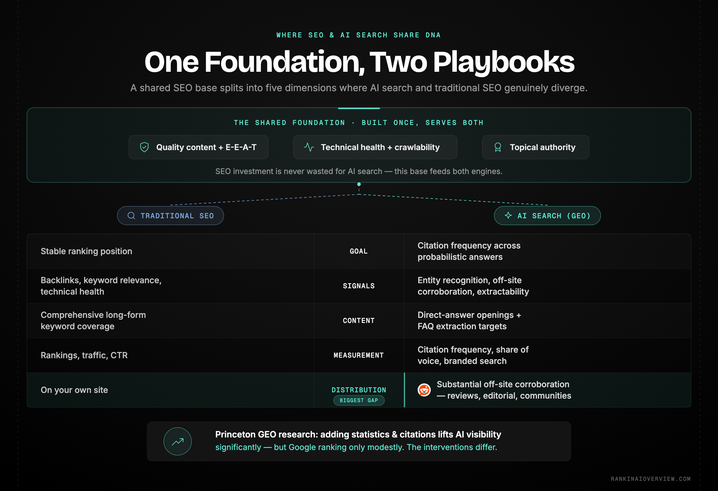 Infographic showcasing the shared foundation of SEO and AI search and the five dimensions where they genuinely diverge